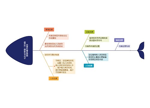 超声科一例报告书写不良事件整改措施思维导图