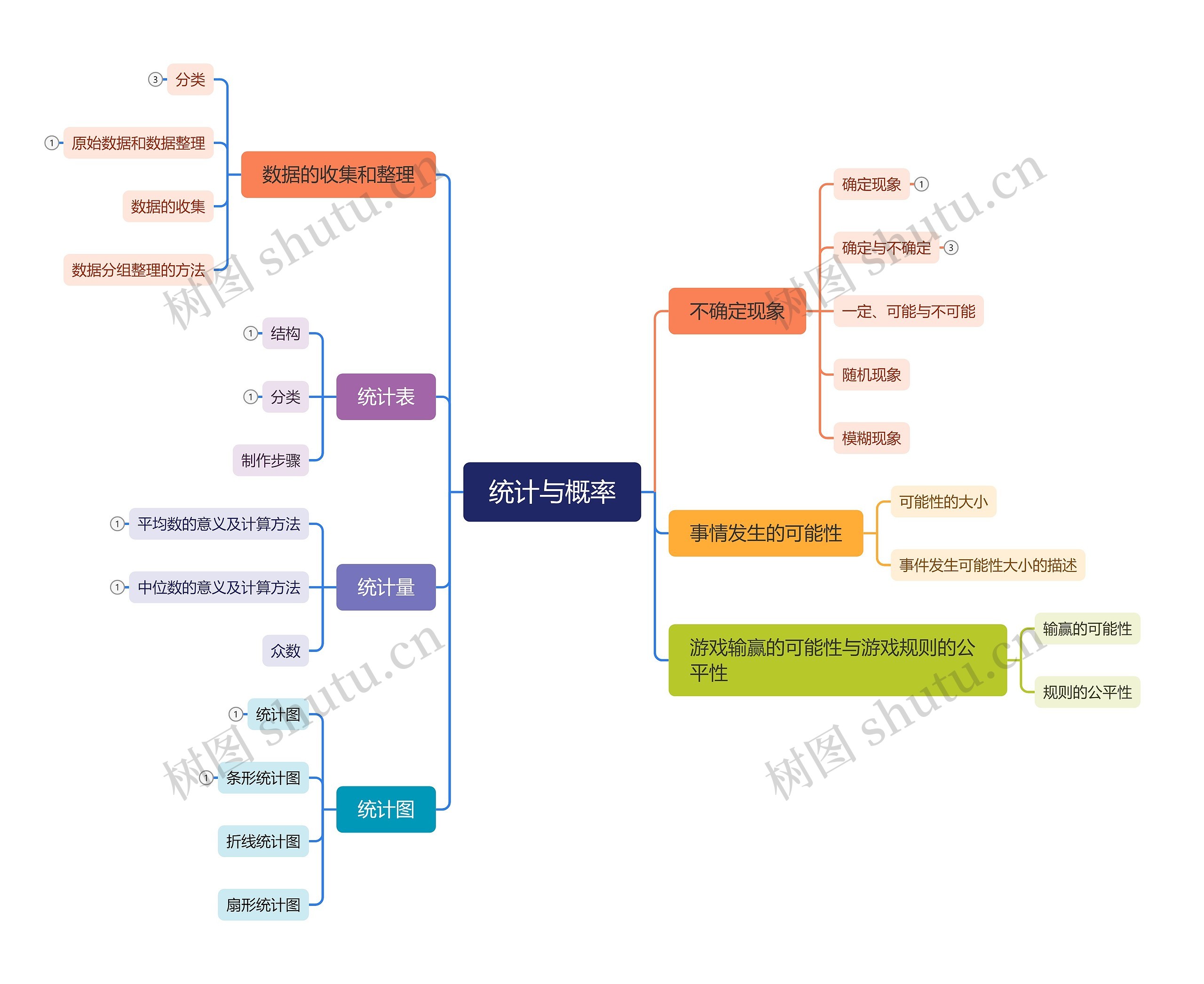统计与概率思维脑图