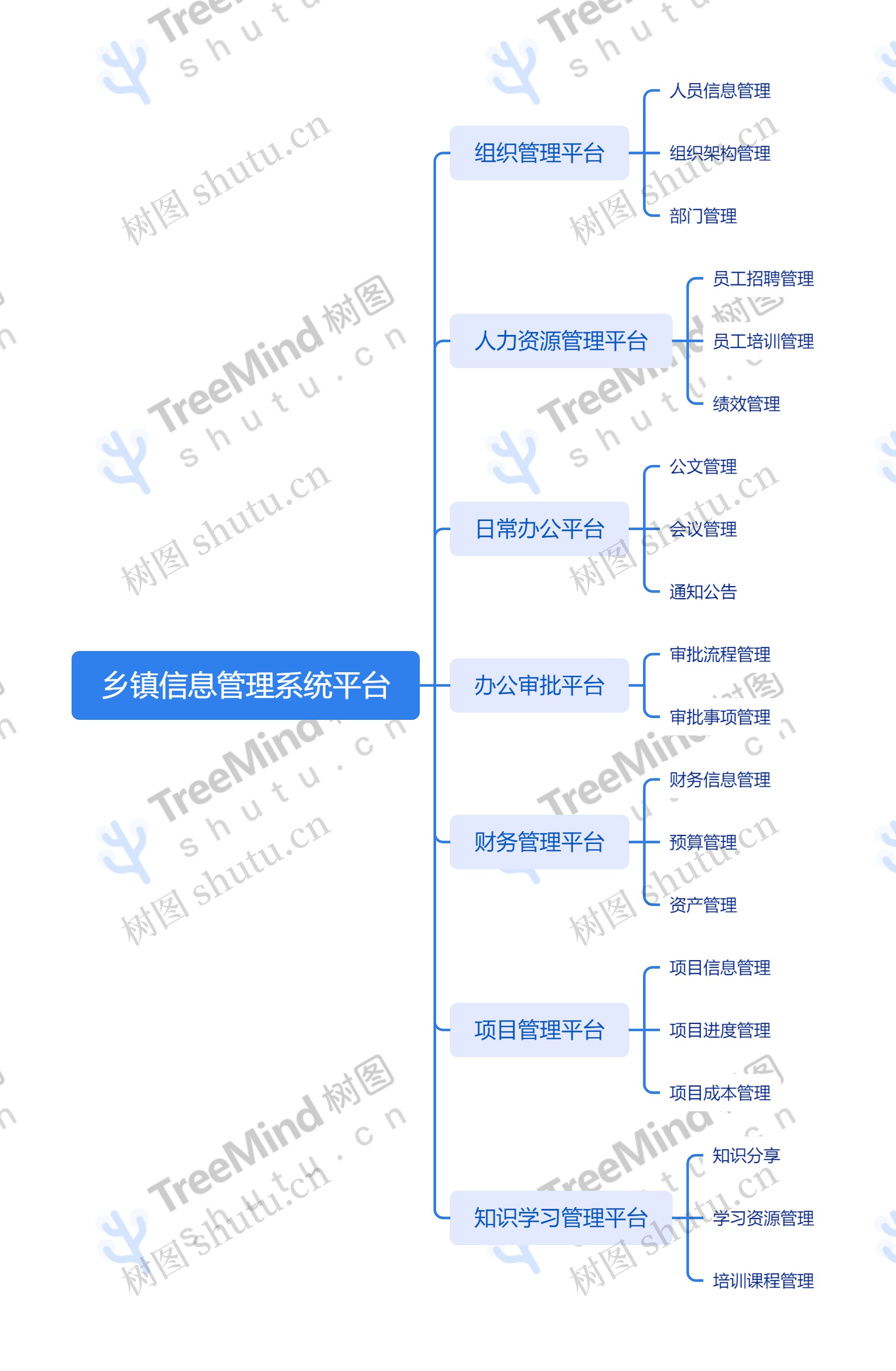 乡镇信息管理系统平台思维导图