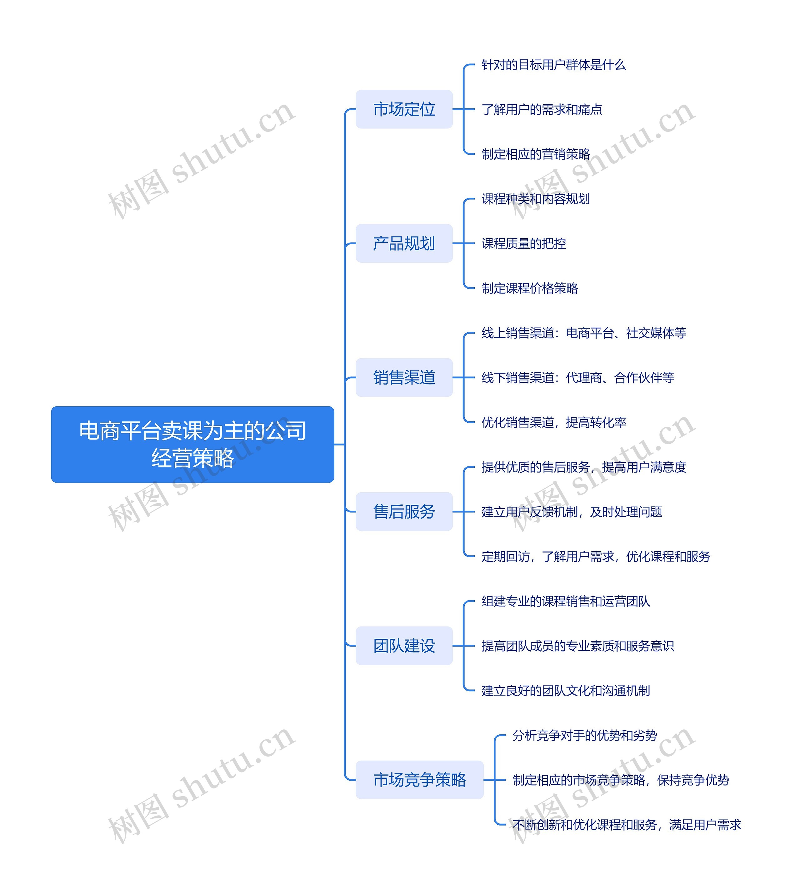 电商平台卖课为主的公司经营策略思维导图