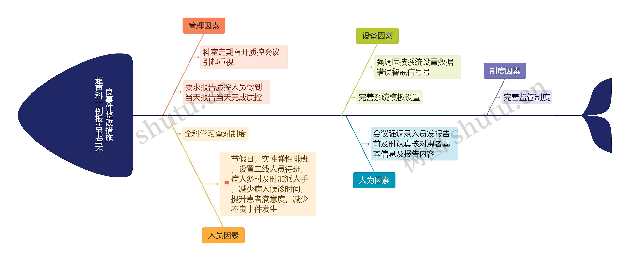 超声科一例报告书写不良事件整改措施