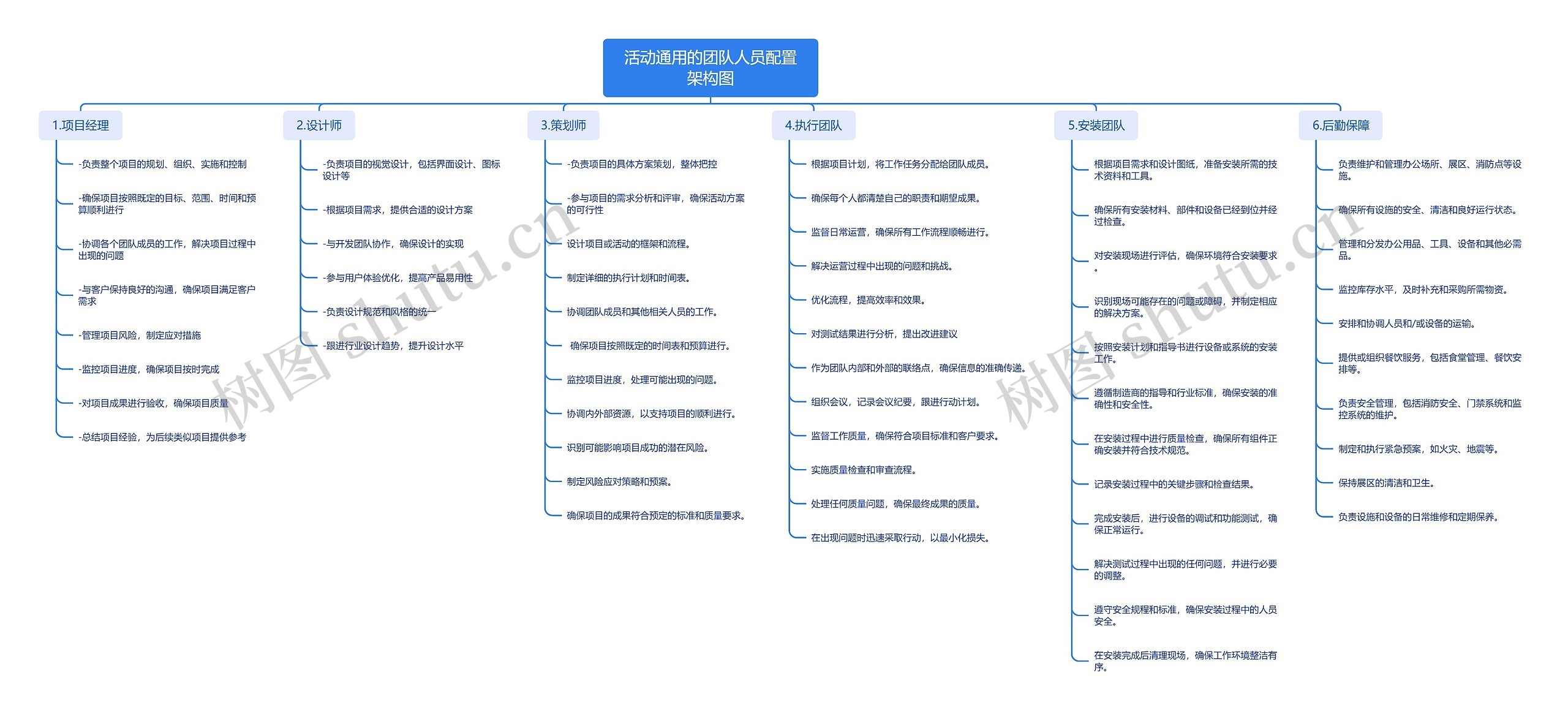 活动通用的团队人员配置架构图思维导图