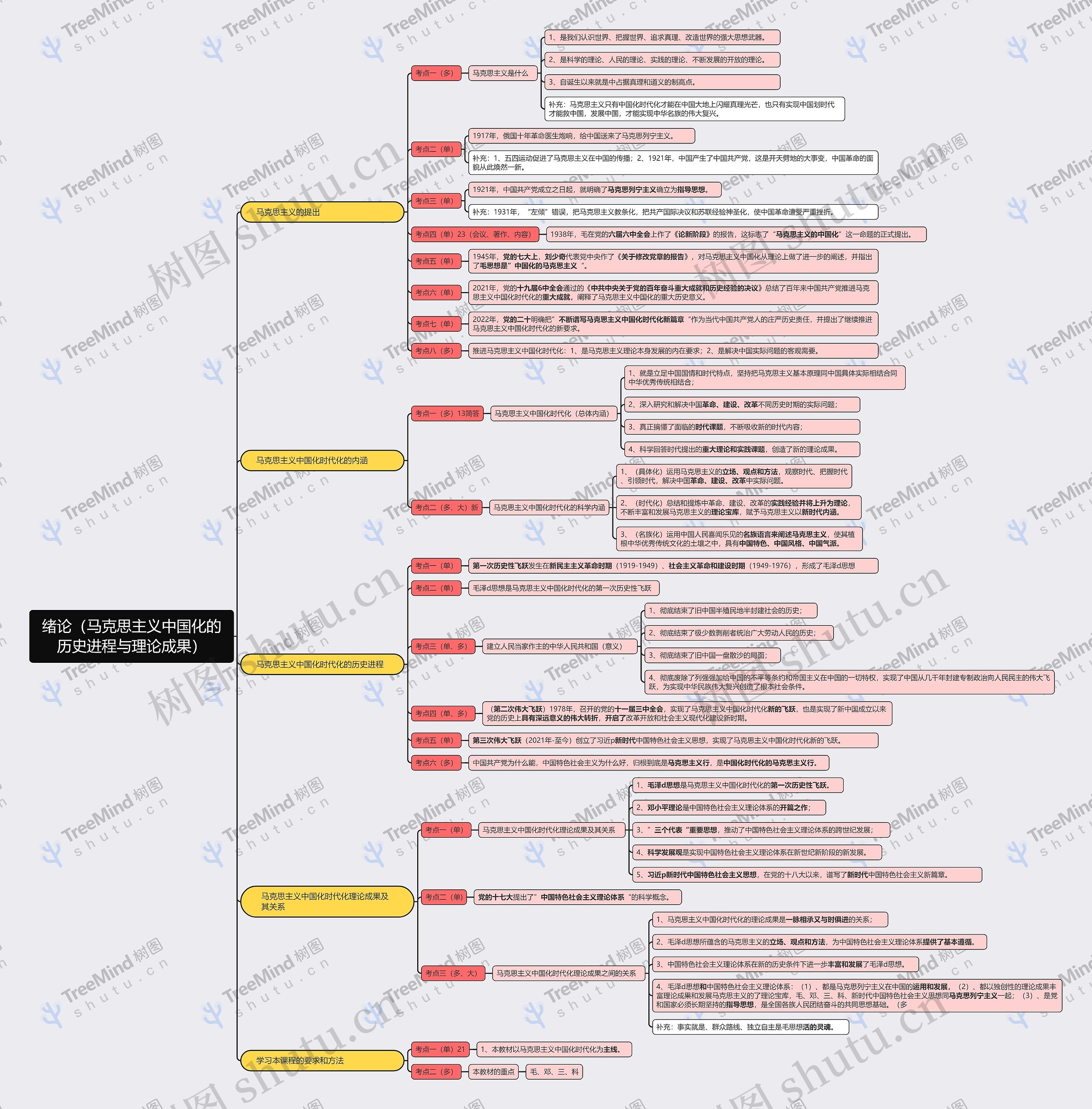 马克思主义中国化的历史进程与理论成果思维导图高清图 马克思主义中国化的历史进程与理论成果思维导图