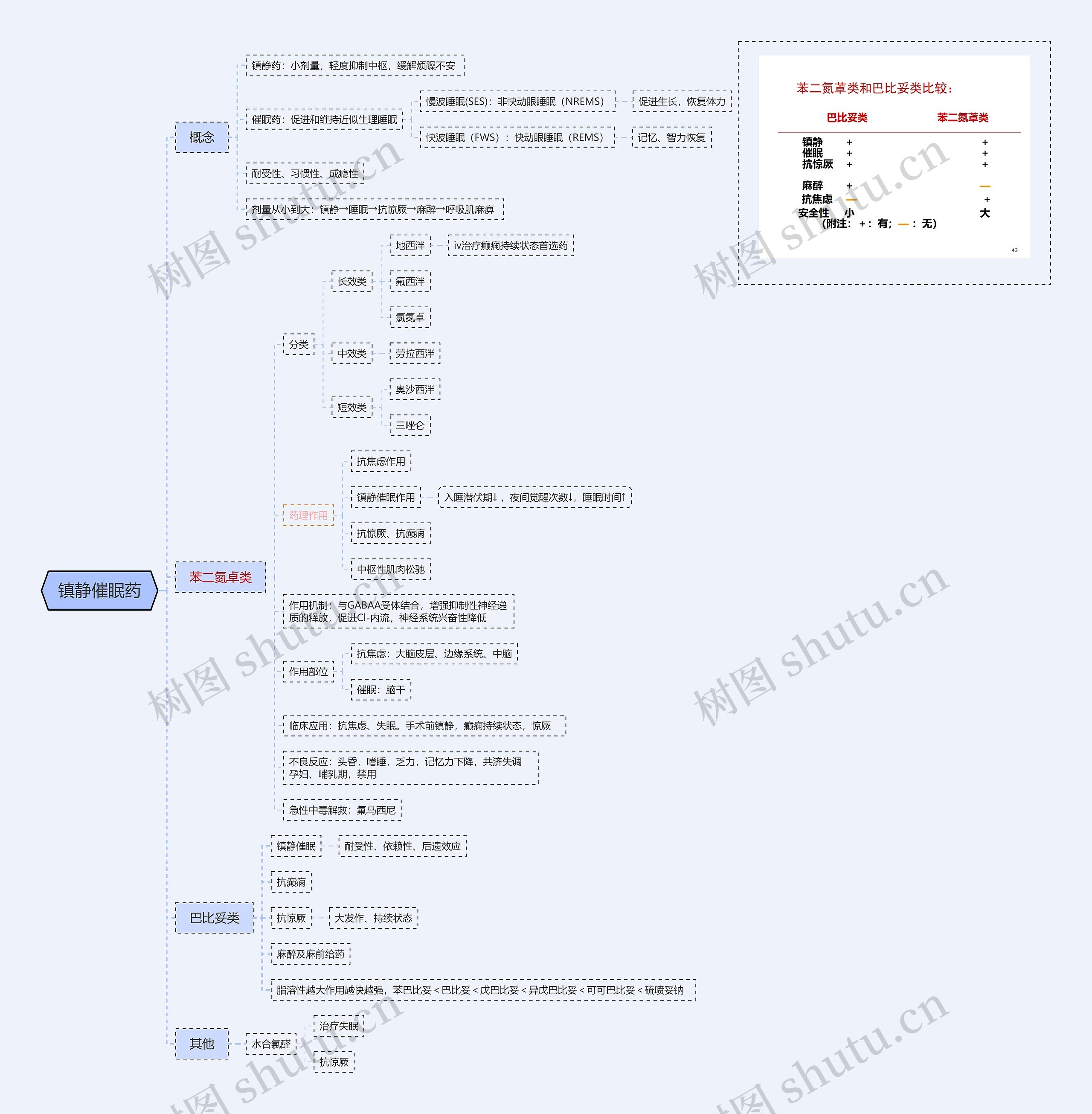 镇静催眠药思维导图