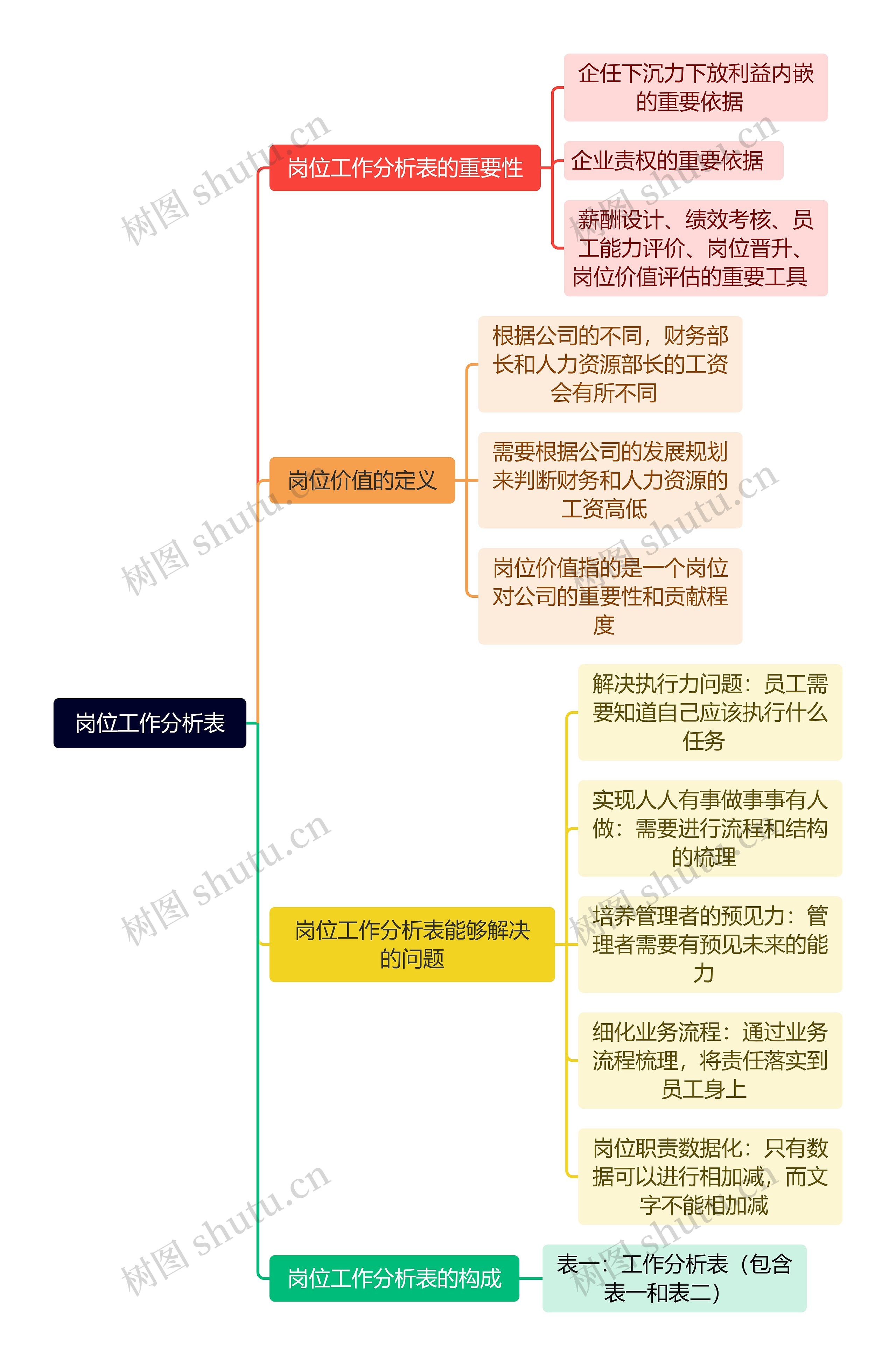 岗位工作分析表思维导图