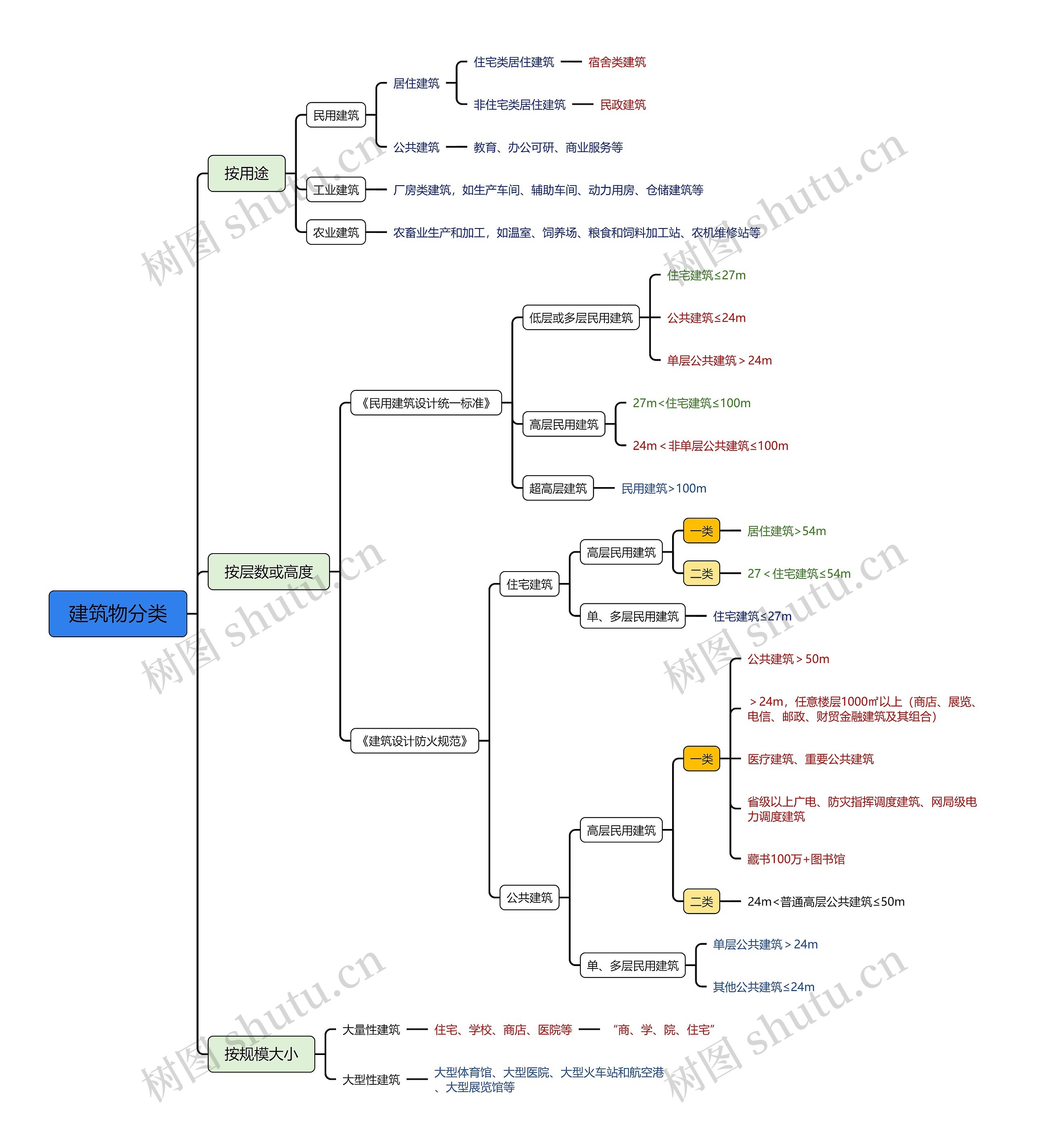 ﻿建筑物分类思维脑图