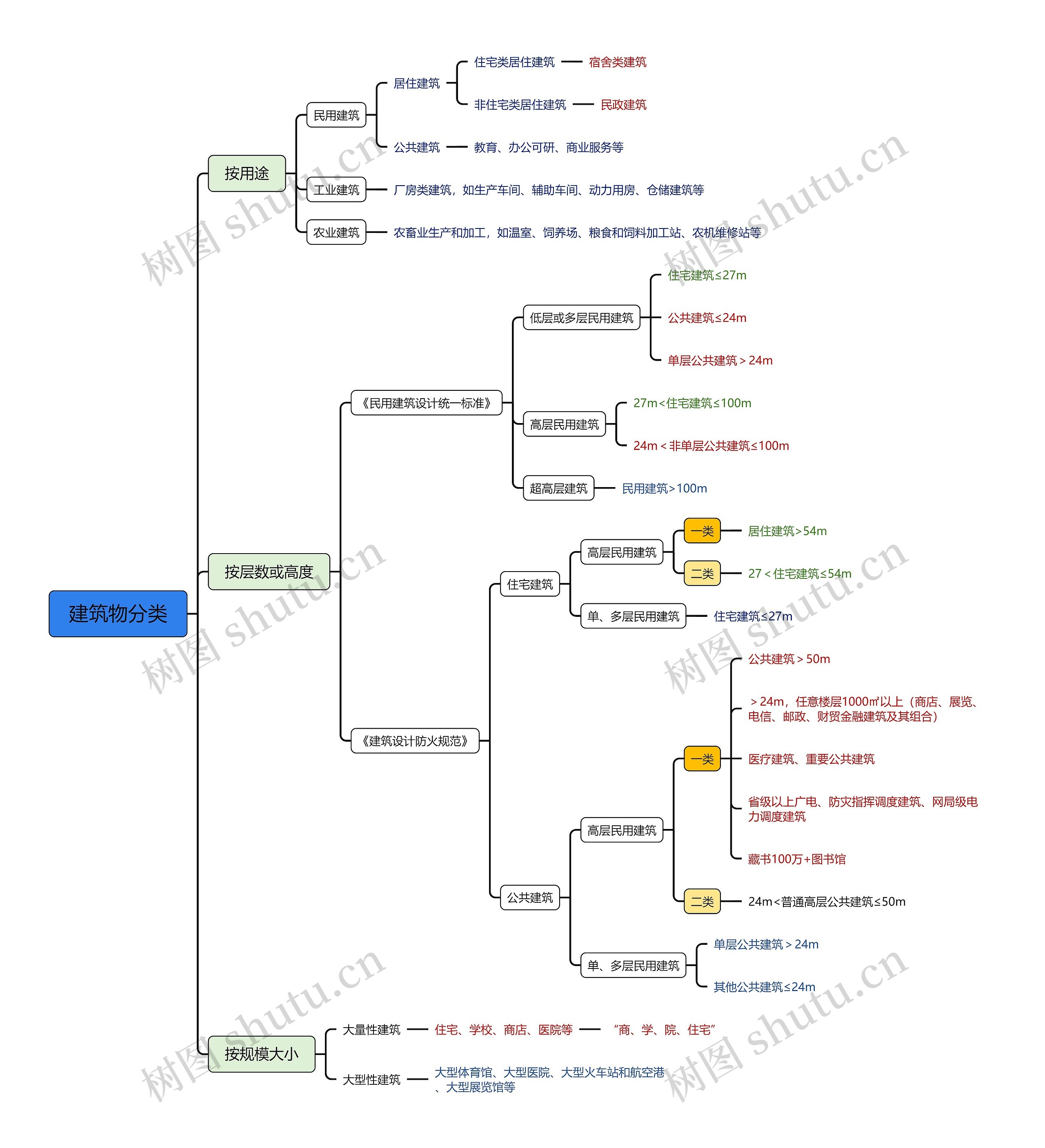 建筑物分类思维导图高清图 建筑物分类思维导图
