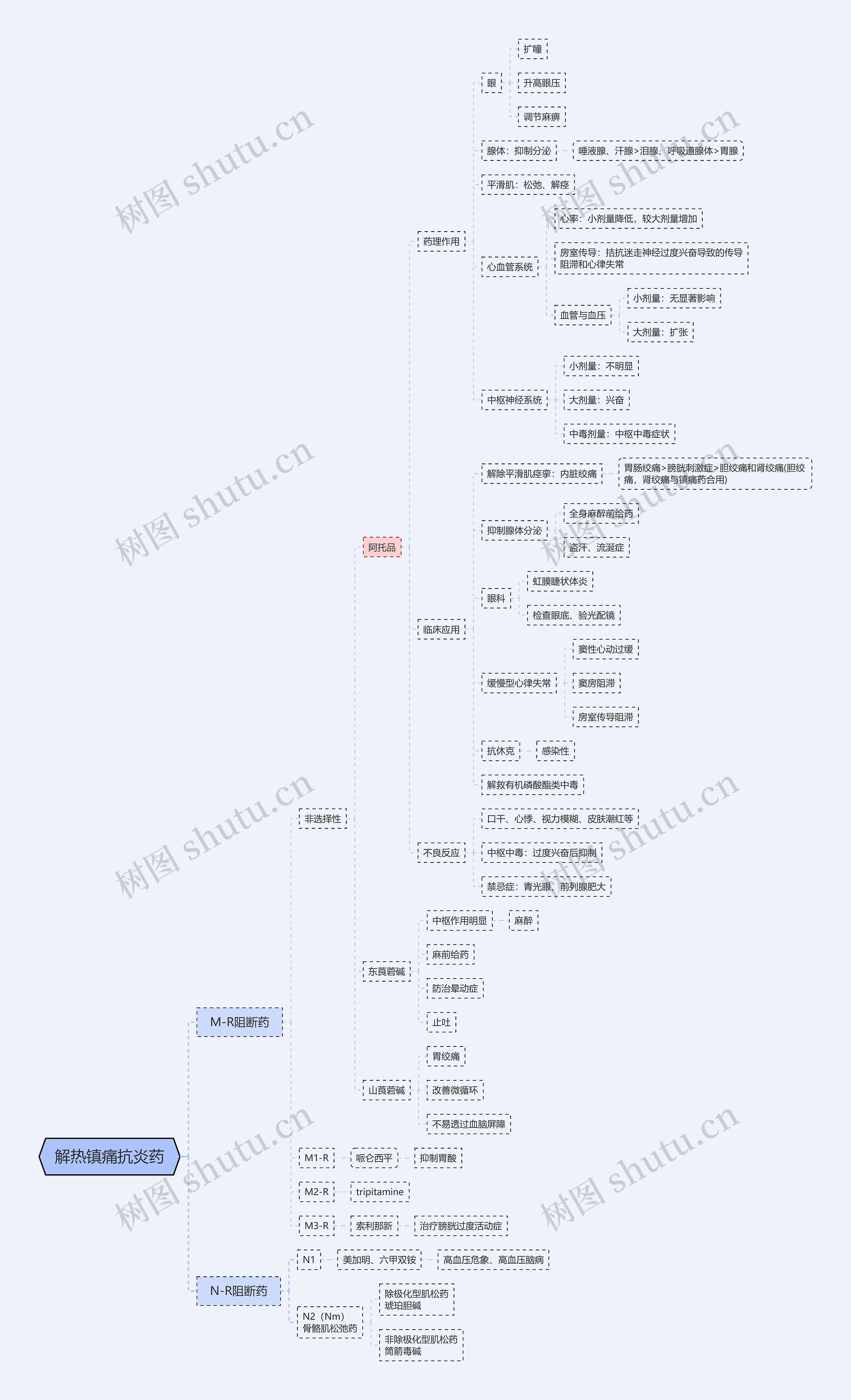 解热镇痛抗炎药思维导图