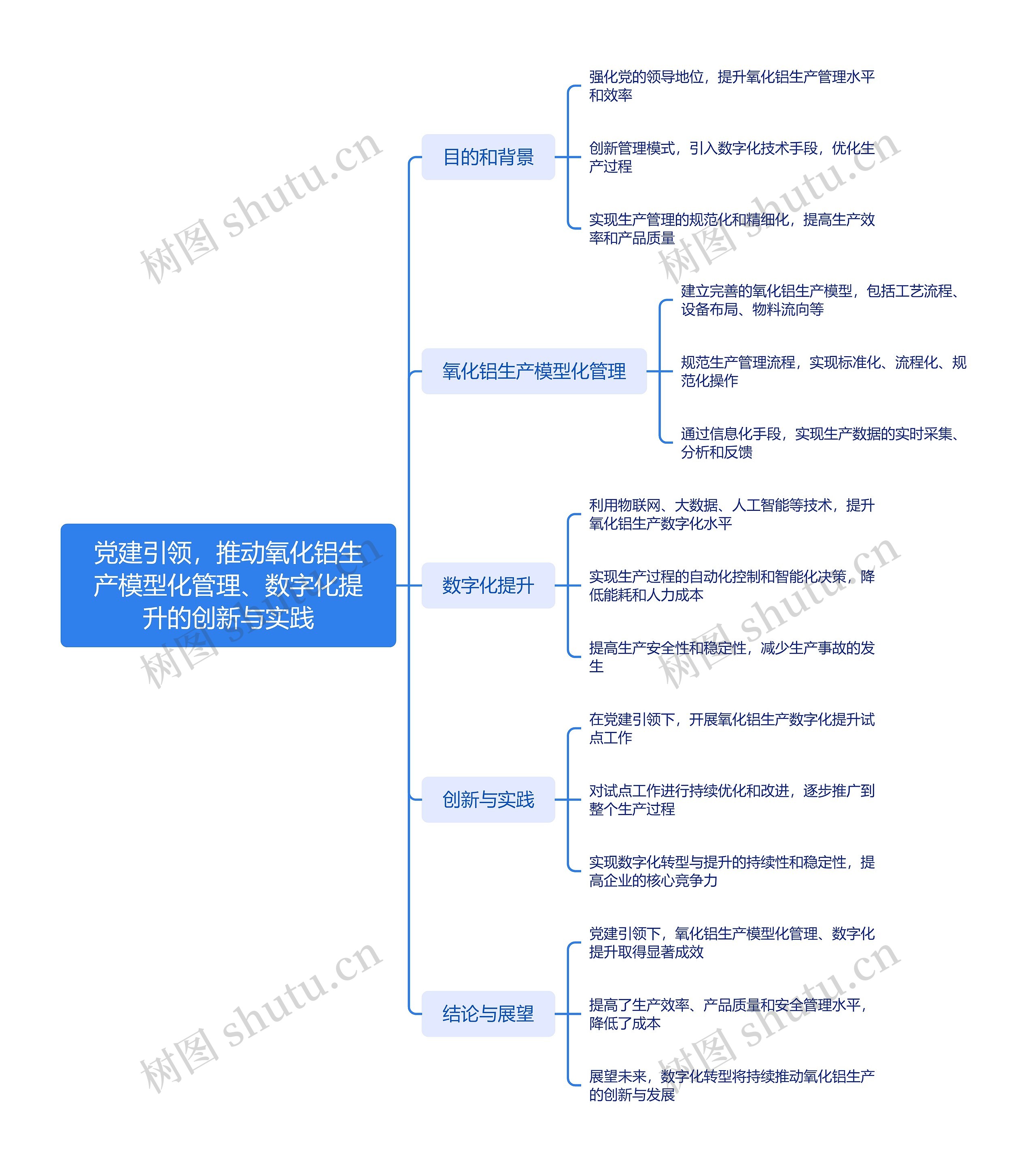 党建引领，推动氧化铝生产模型化管理、数字化提升的创新与实践思维导图