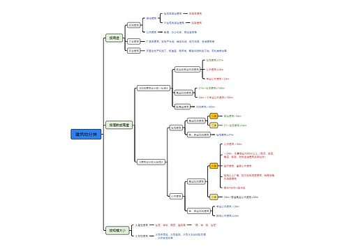 ﻿建筑物分类思维脑图