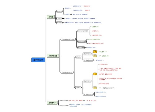 建筑物分类思维脑图思维导图