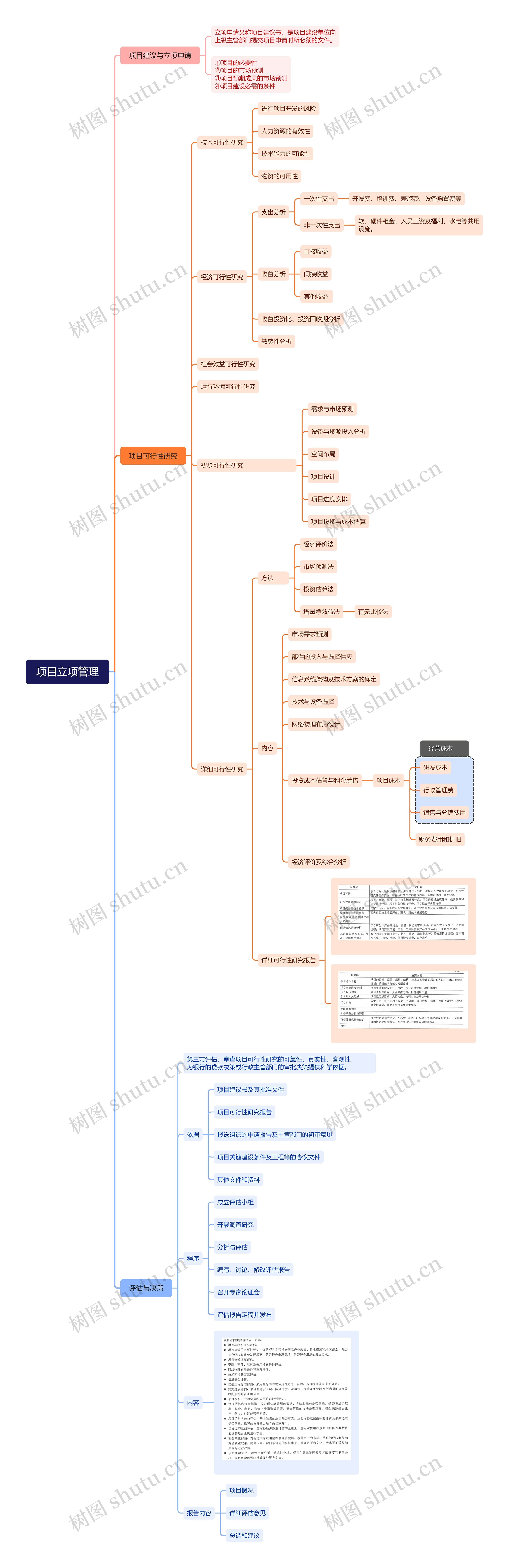 项目立项管理思维脑图