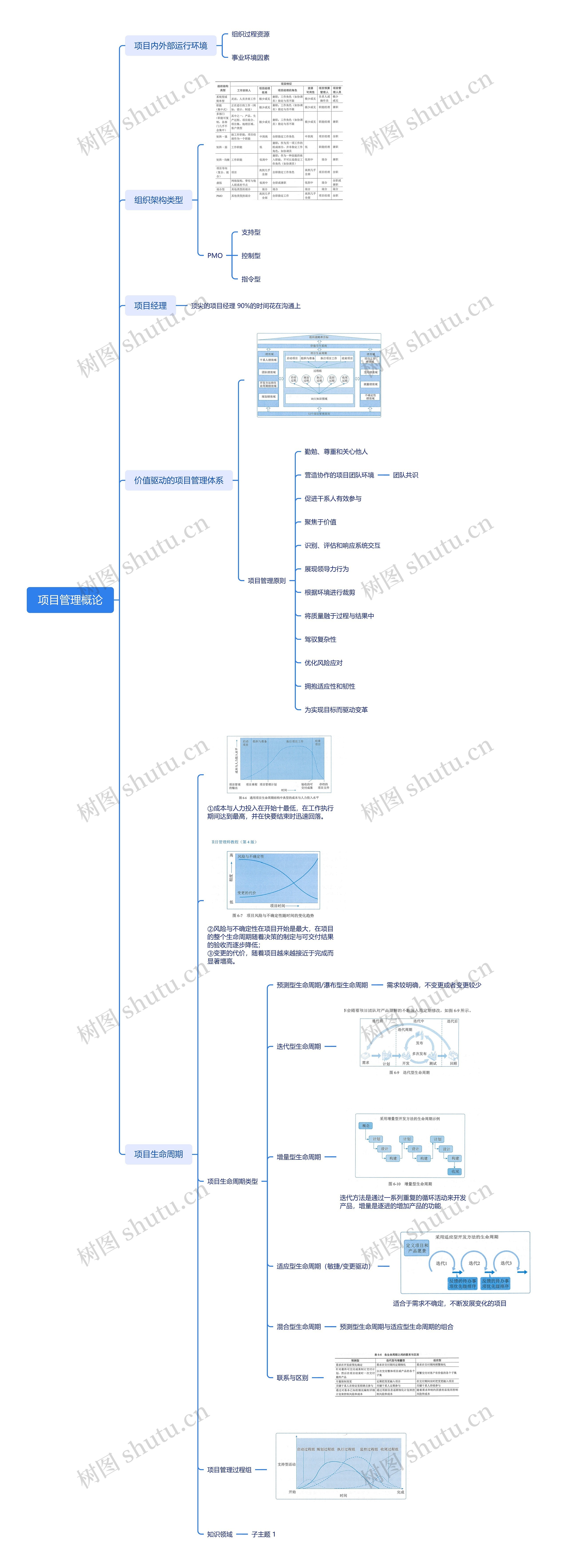 项目管理概论思维脑图