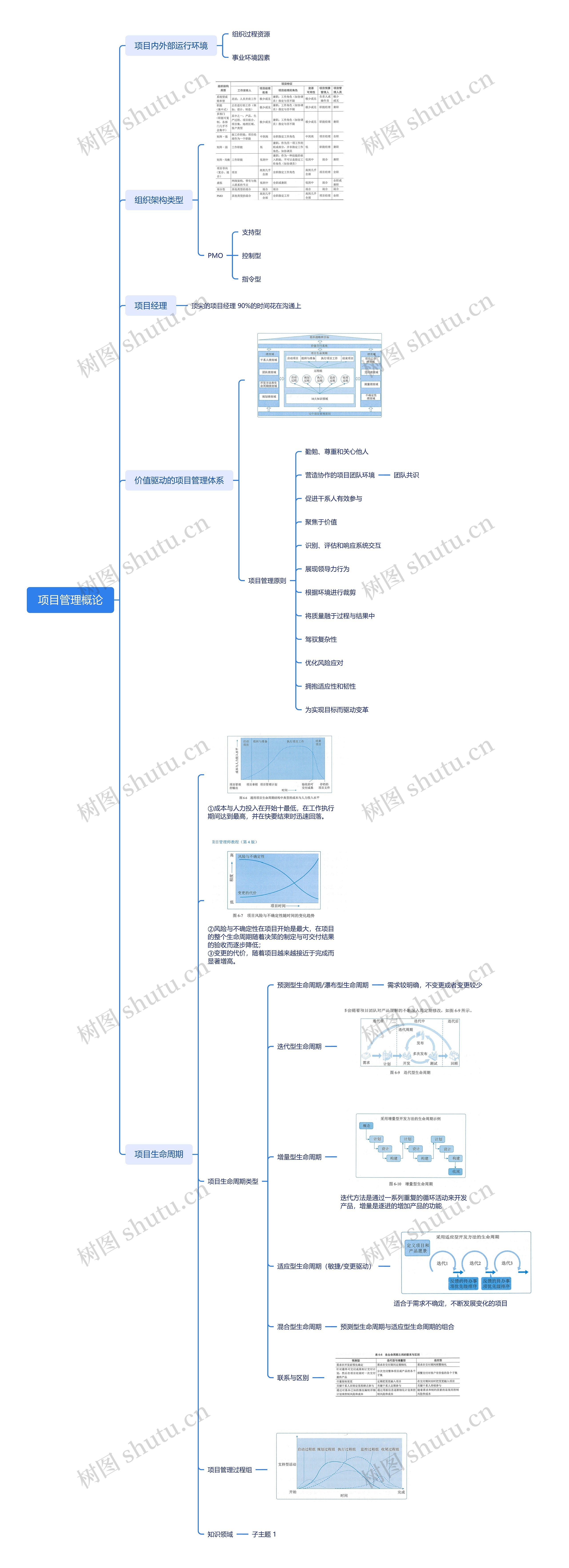项目管理概论思维导图高清图 项目管理概论思维导图