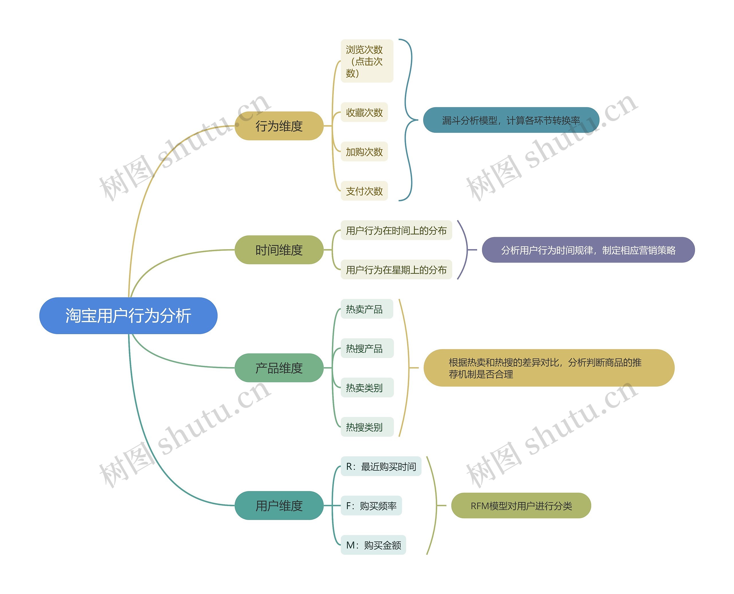 淘宝用户行为分析思维导图