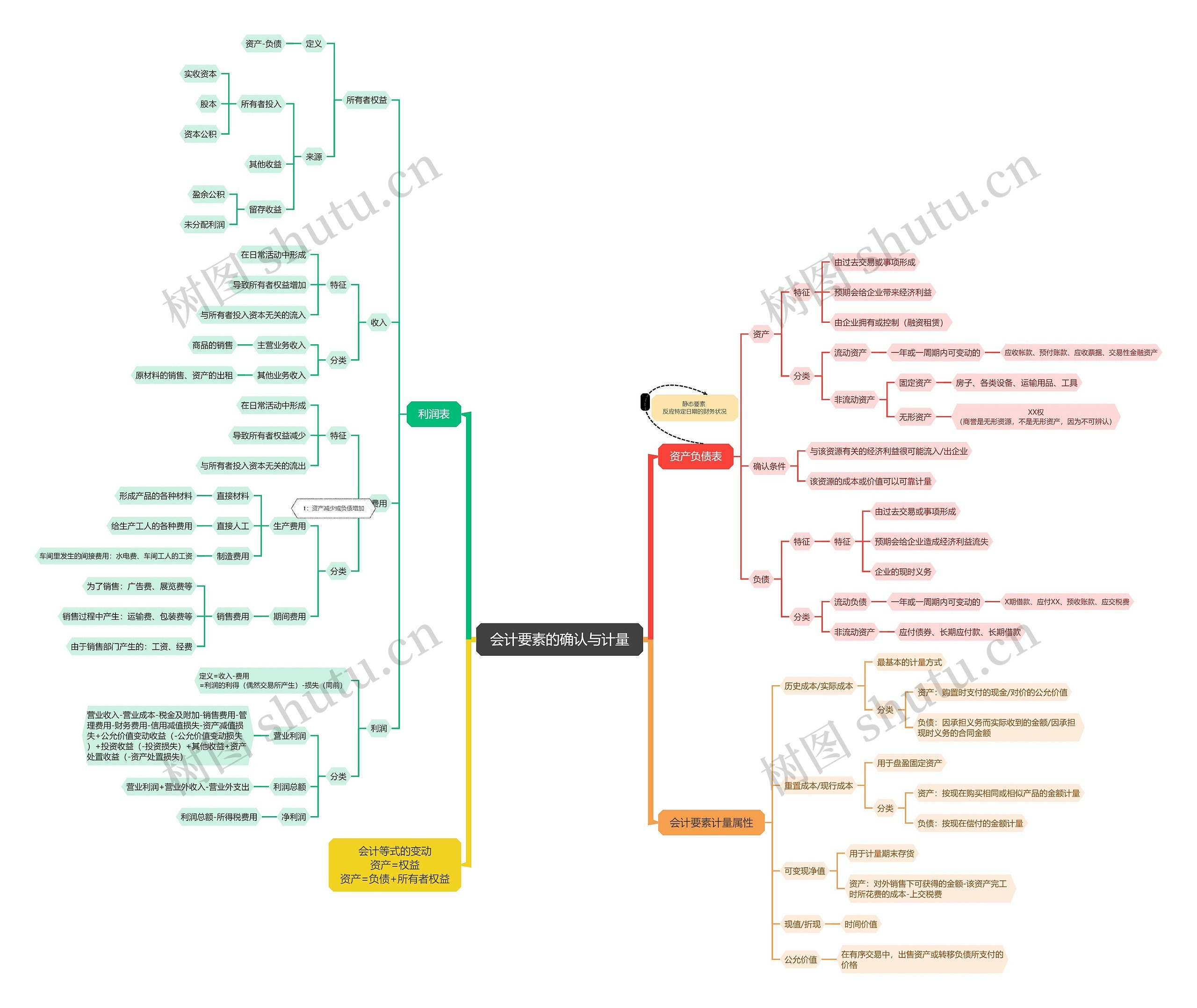 会计要素的确认与计量思维导图