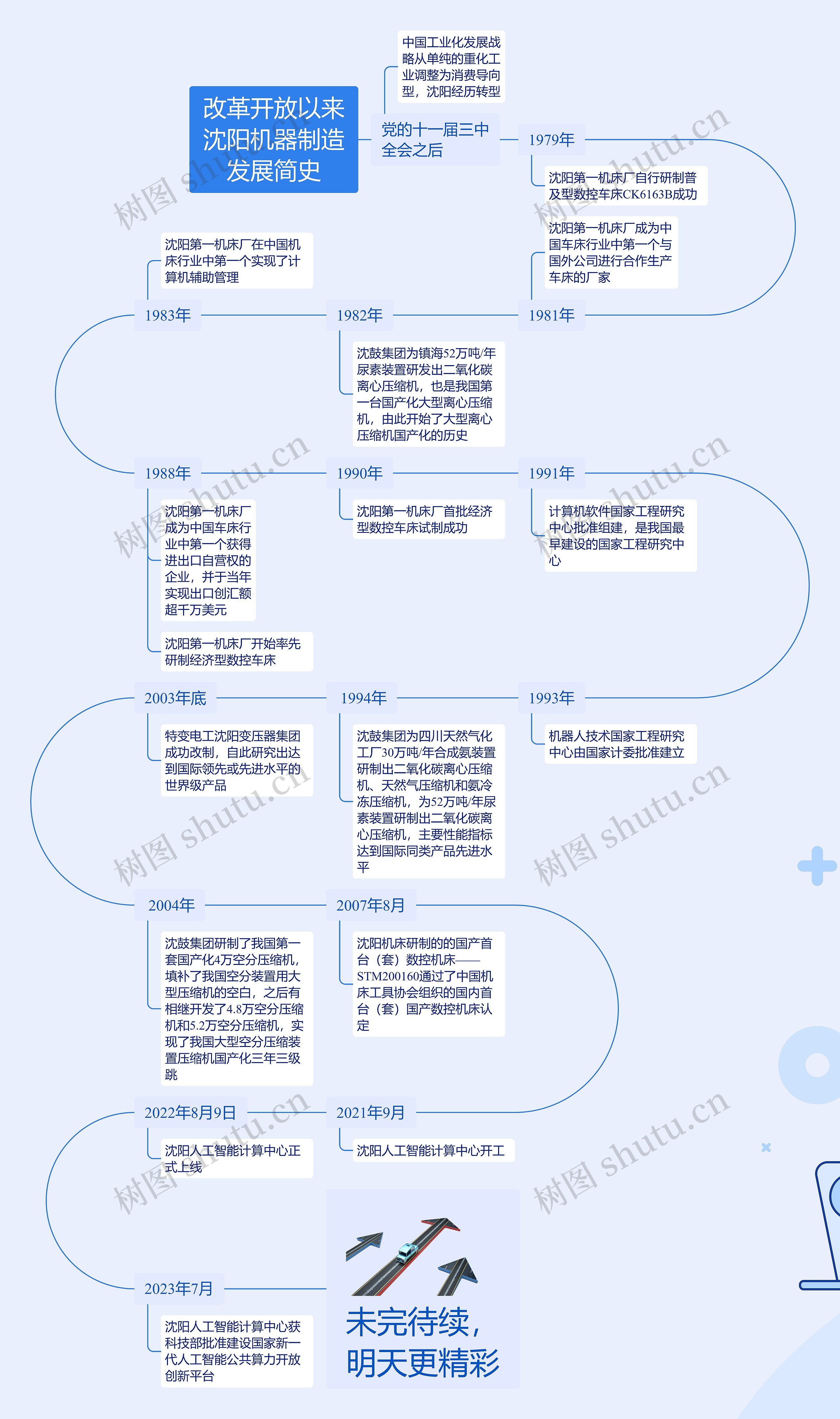 改革开放以来沈阳机器制造发展简史
