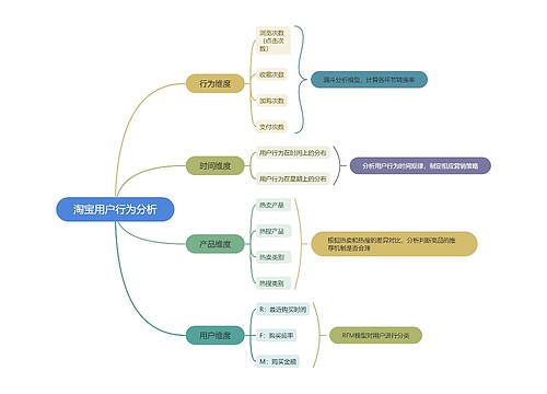 淘宝用户行为分析