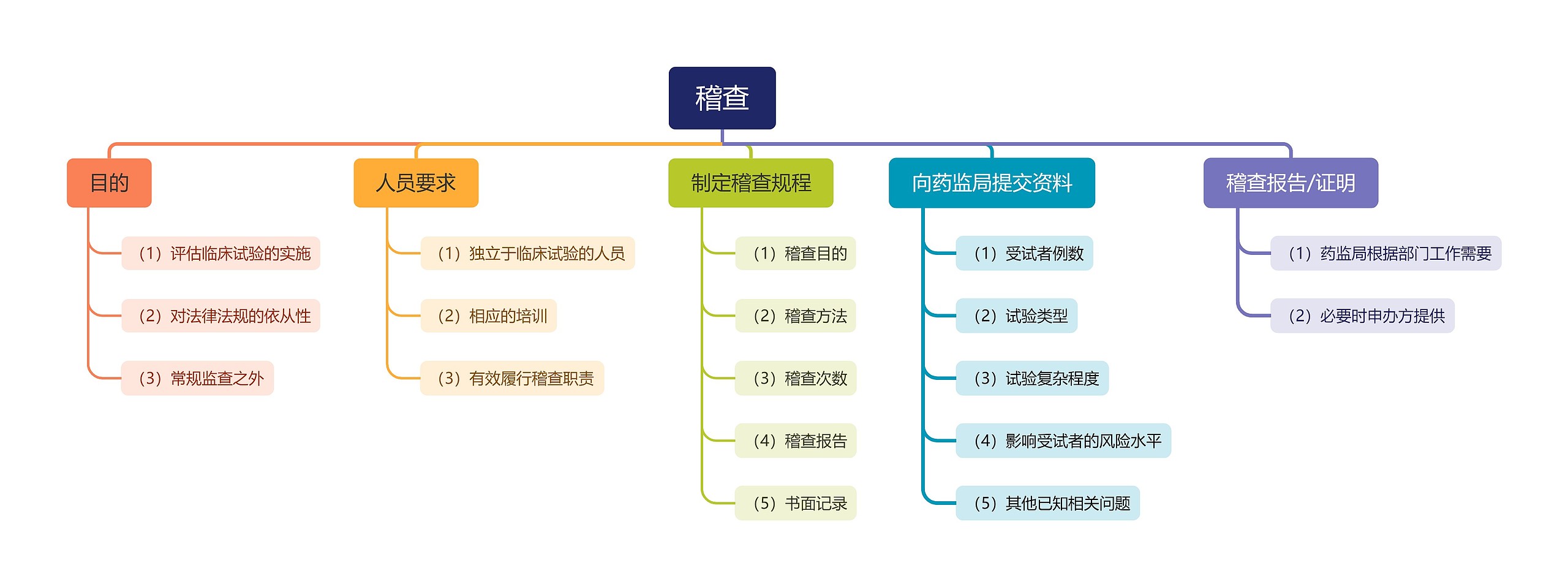 稽查工作思维导图高清图 稽查工作思维导图