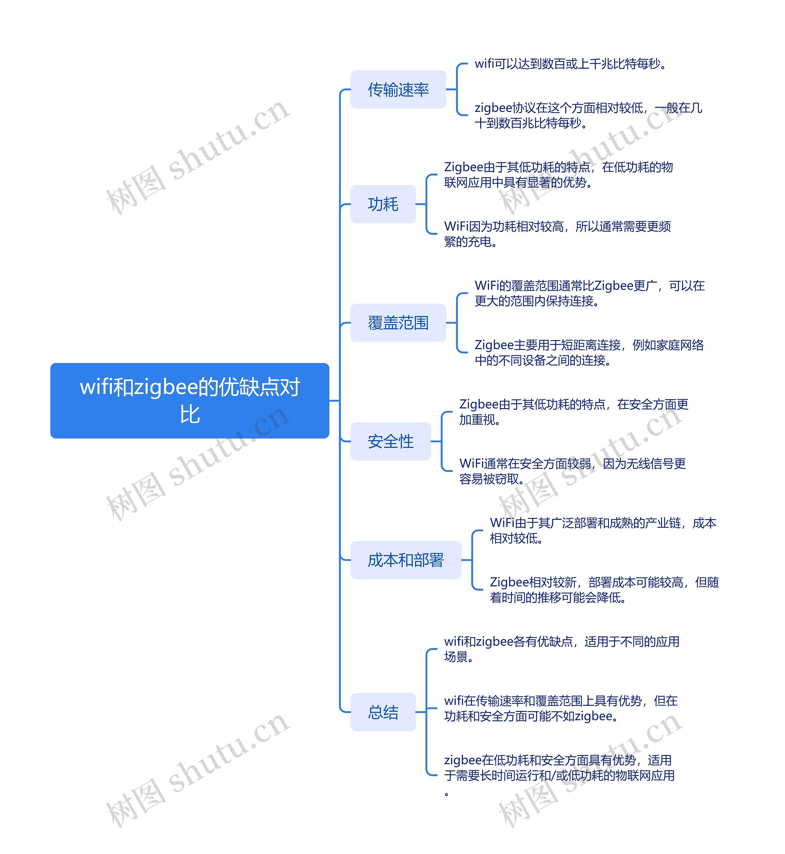 wifi和zigbee的优缺点对比思维导图