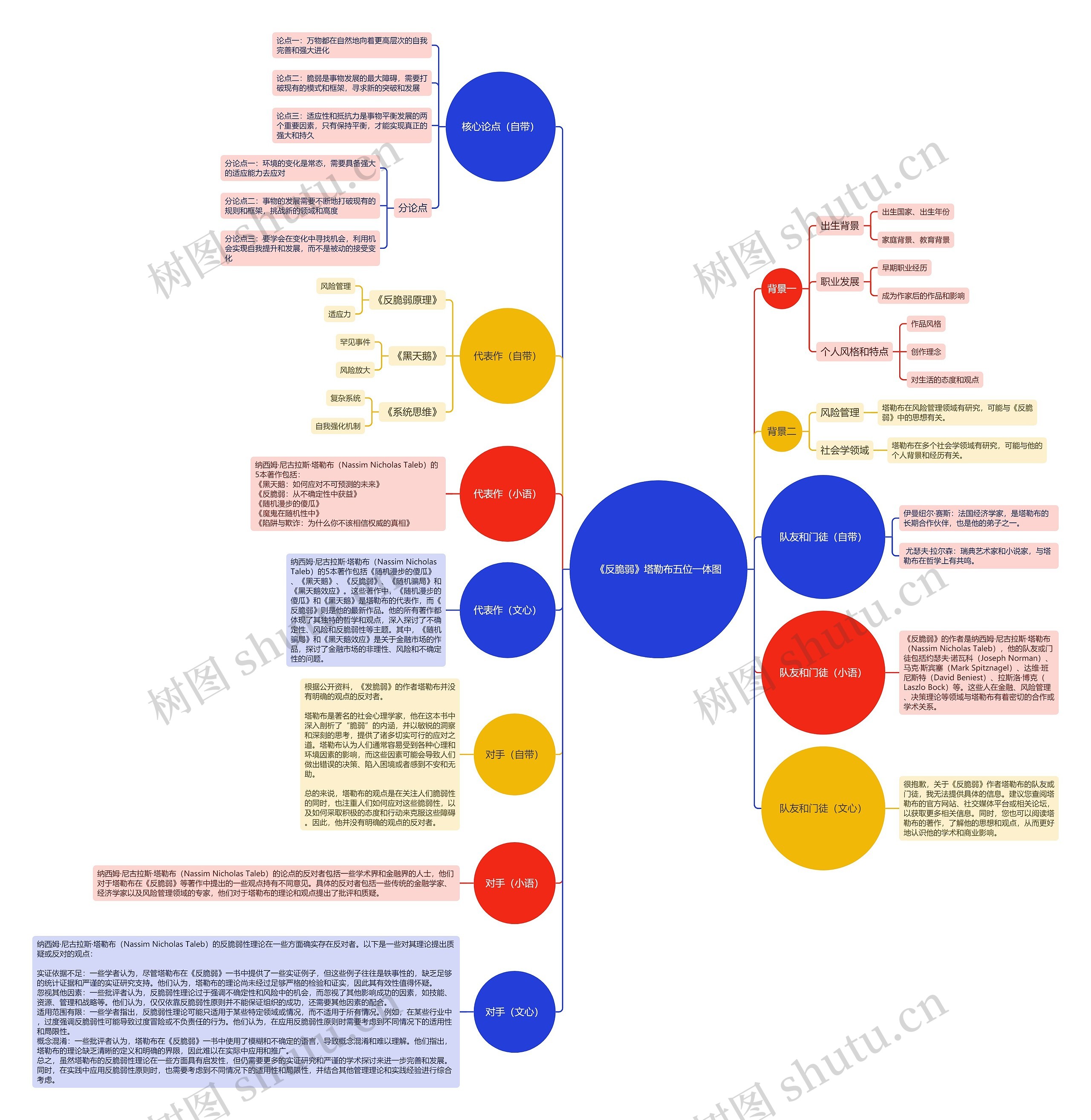《反脆弱》塔勒布五位一体图
