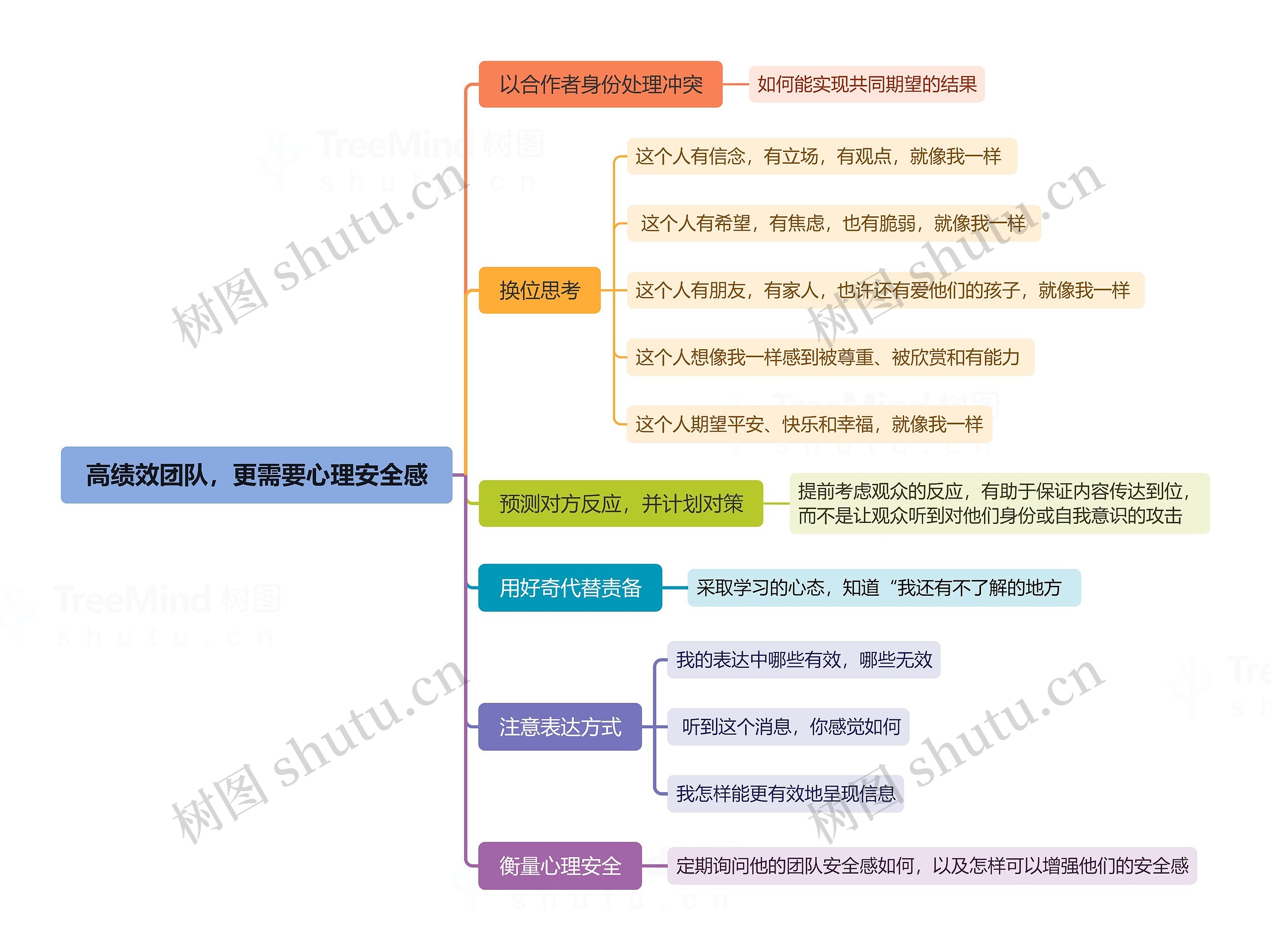 高绩效团队,更需要心理安全感思维导图高清图 高绩效团队,更需要心理安全感思维导图