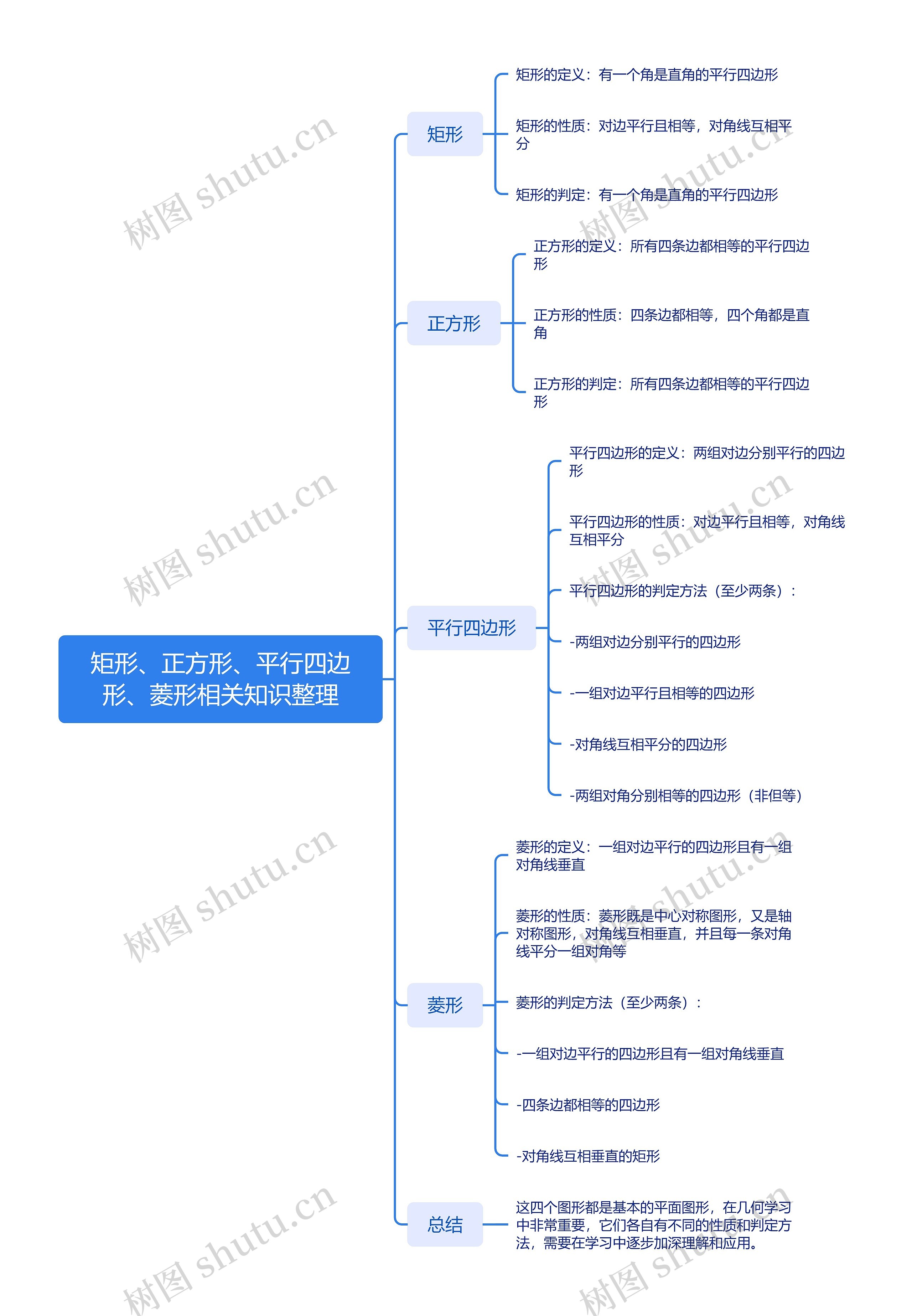 矩形、正方形、平行四边形、菱形相关知识整理_副本思维导图高清图 矩形、正方形、平行四边形、菱形相关知识整理_副本思维导图