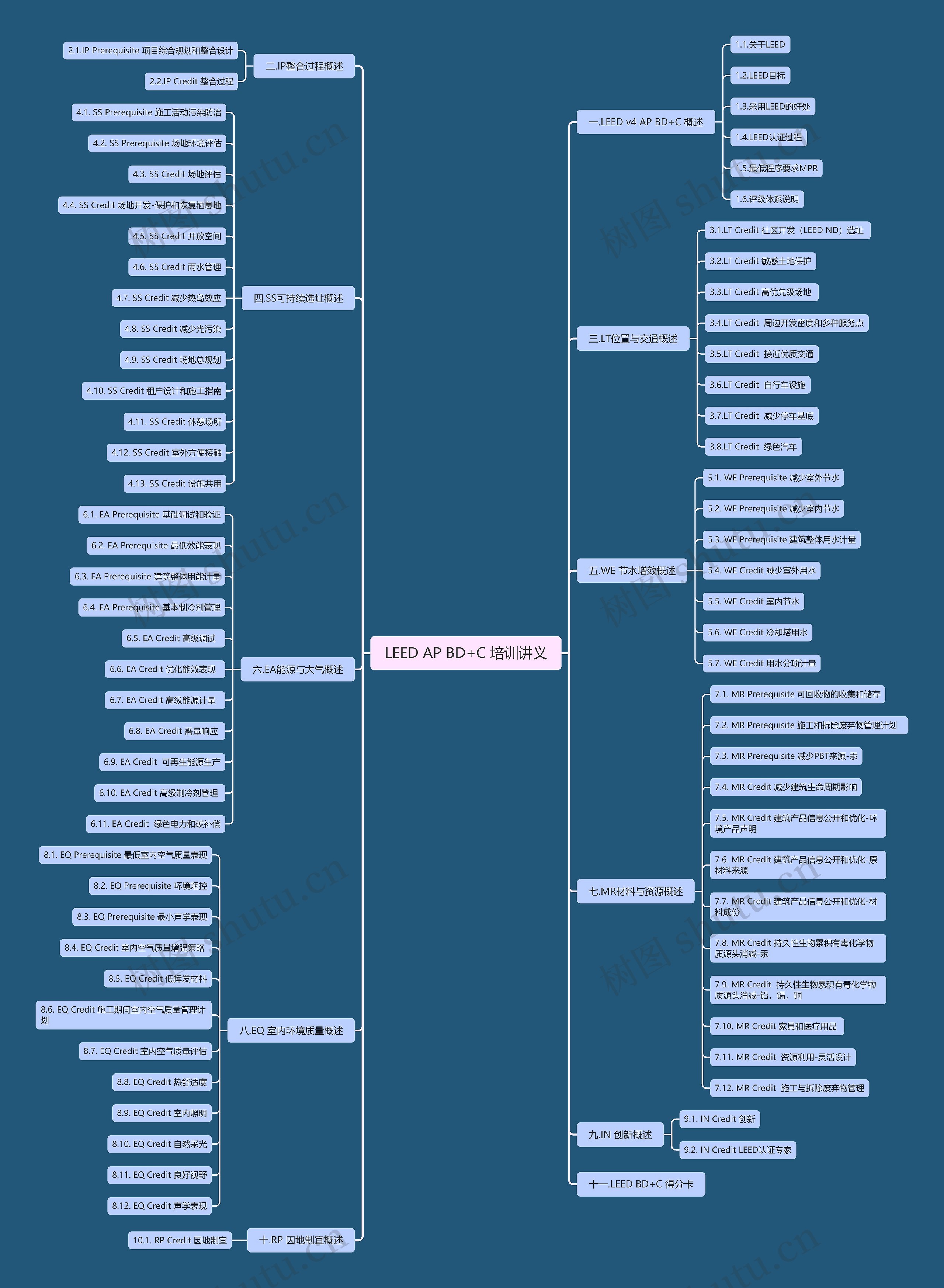 ﻿LEED AP BD+C 培训讲义思维导图