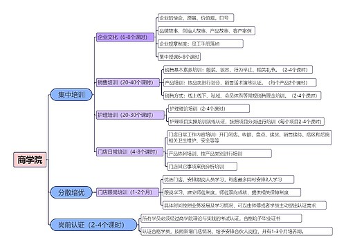 商学院培训思维脑图