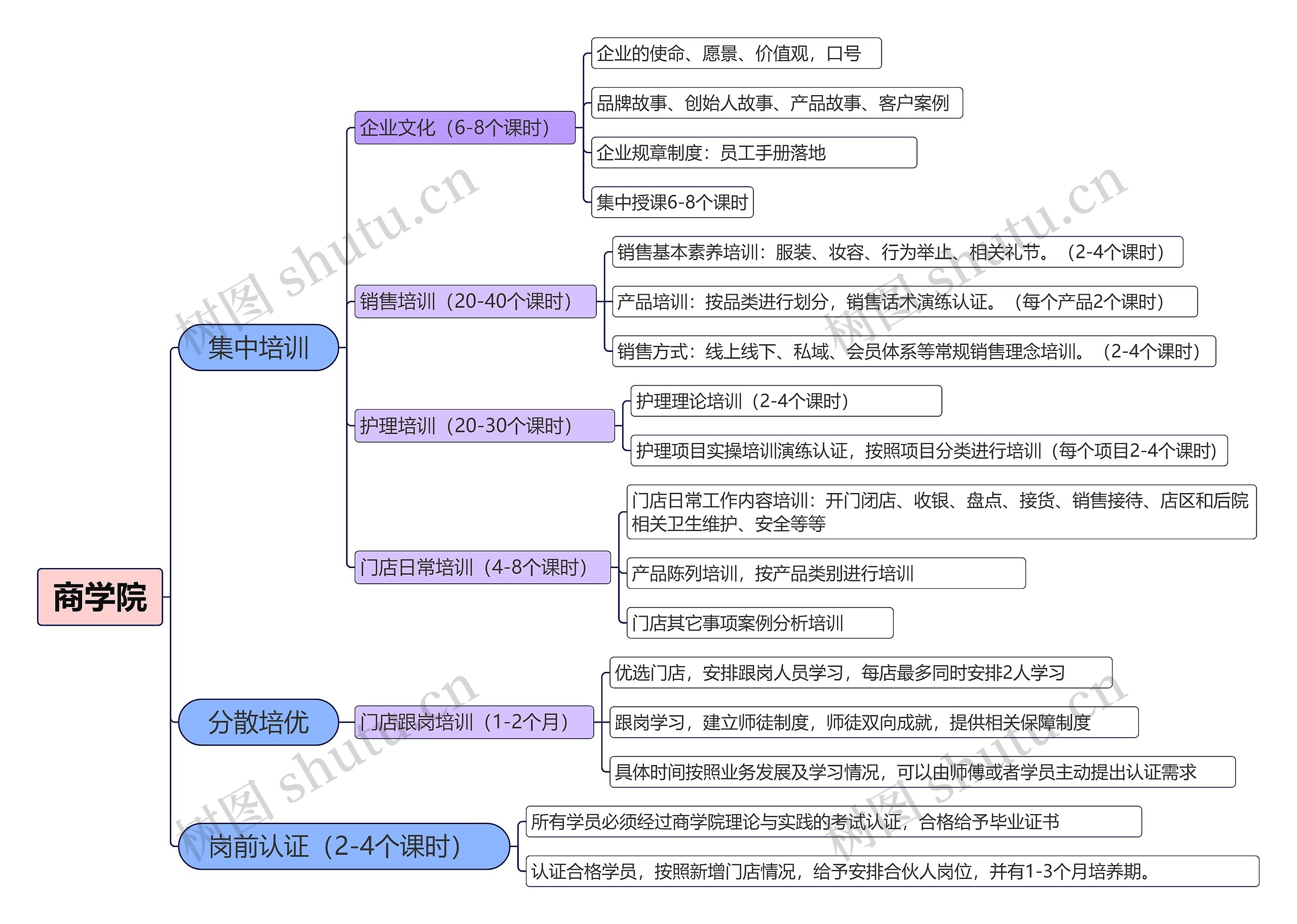 商学院培训思维脑图