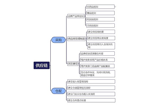 供应链管理思维脑图