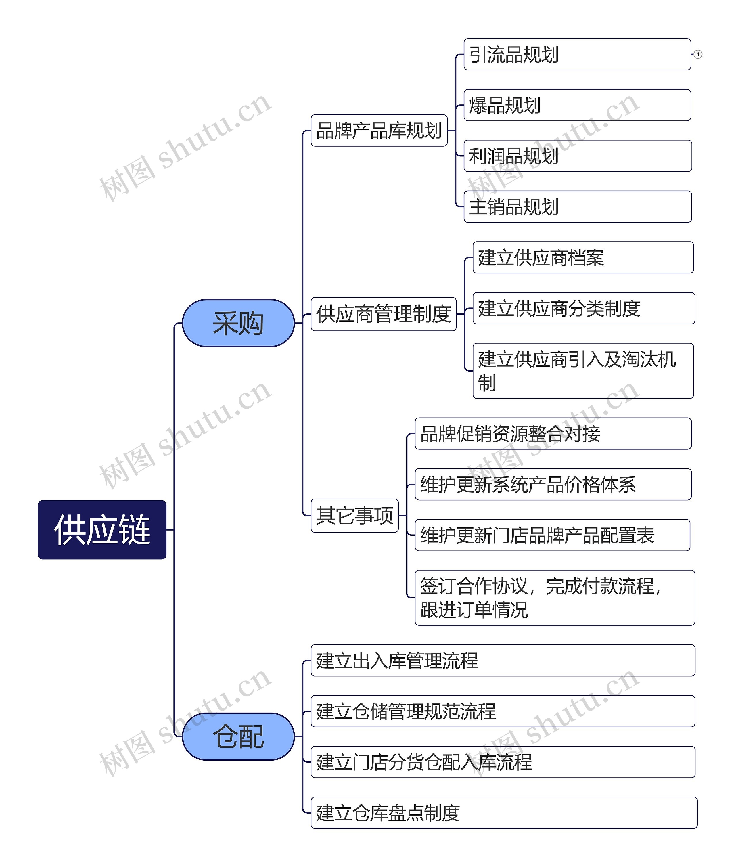 供应链管理思维脑图