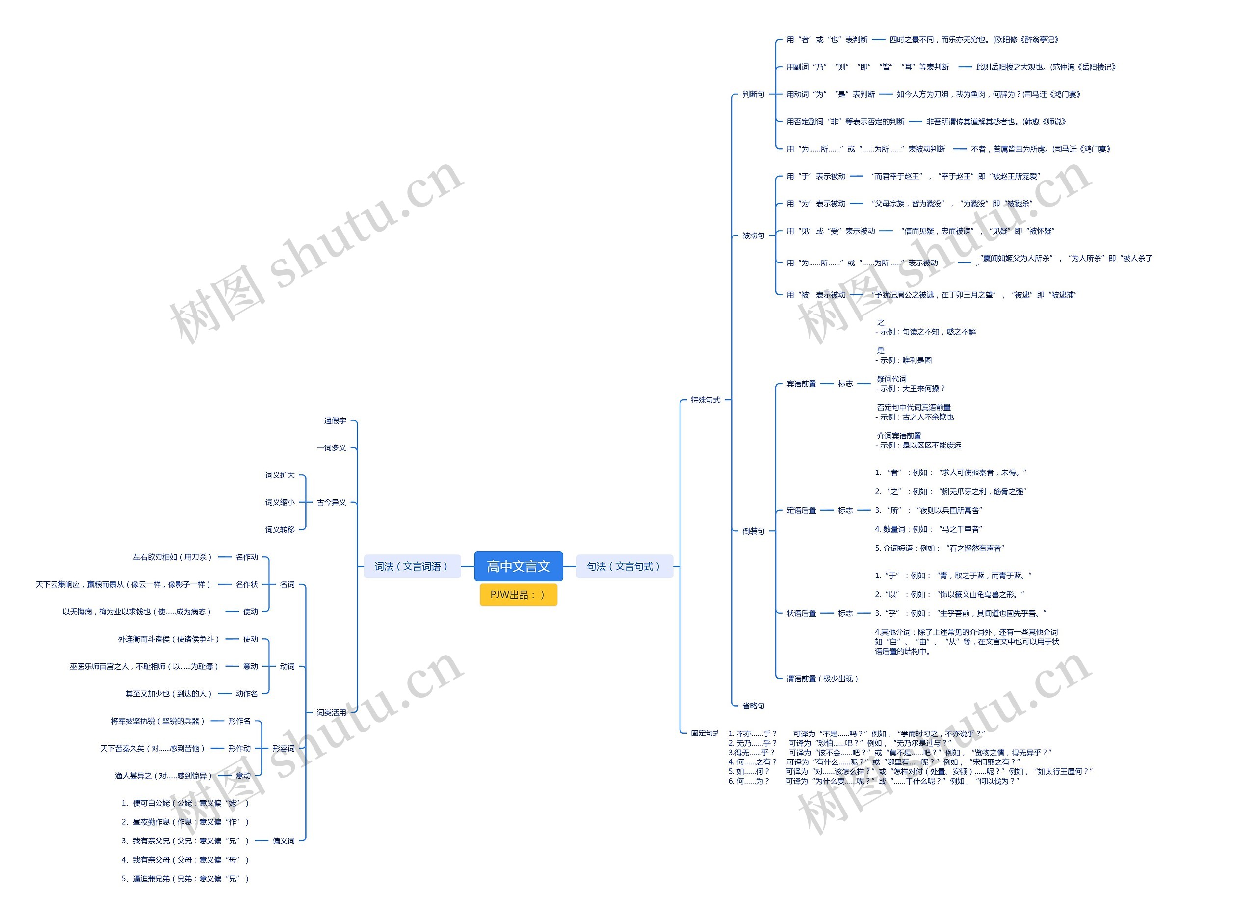 高中文言文思维导图