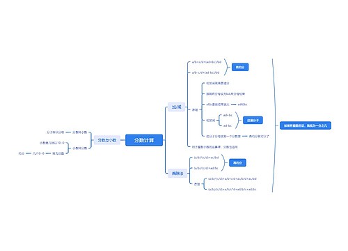 分数计算思维脑图