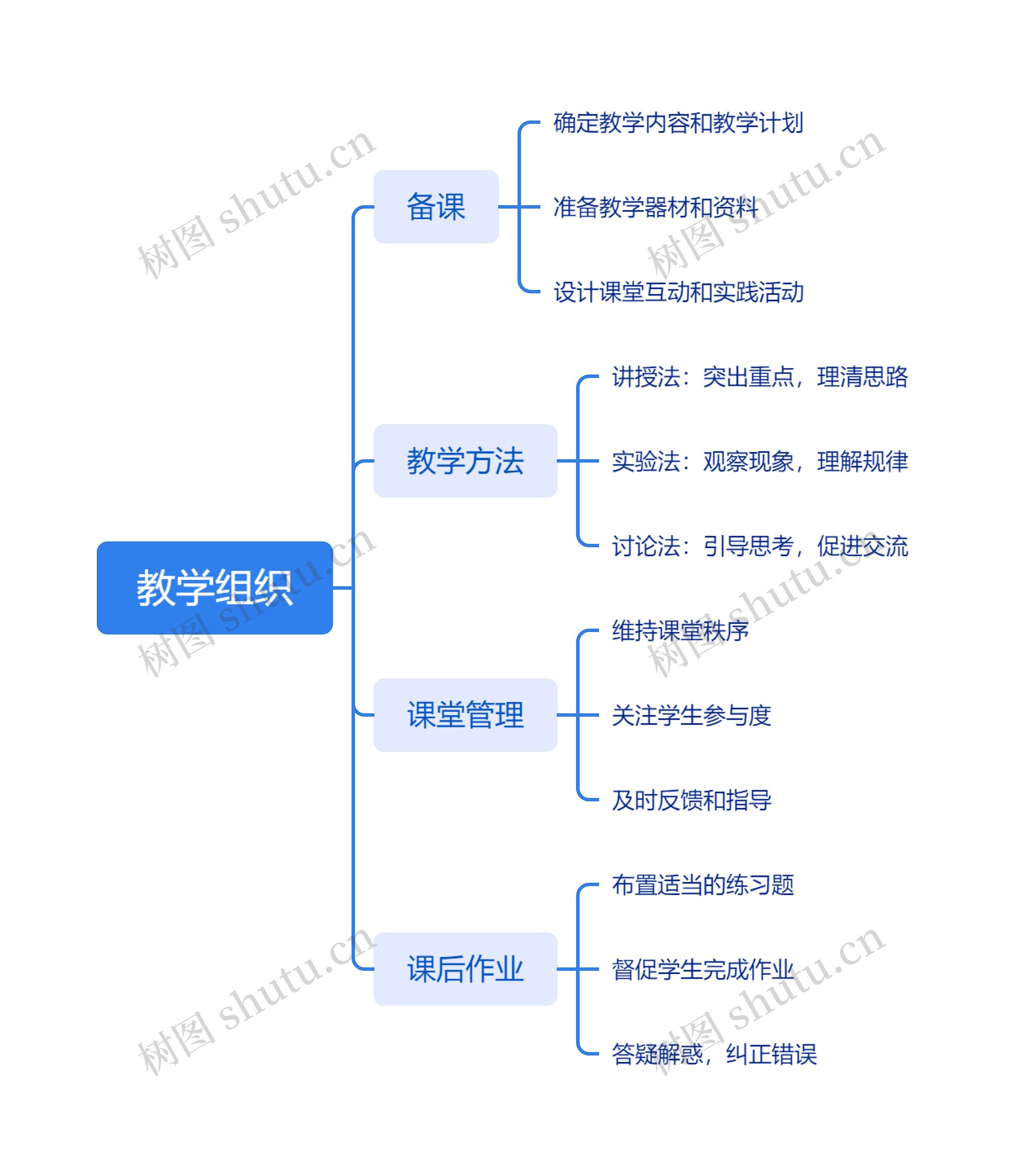 教学组织思维脑图