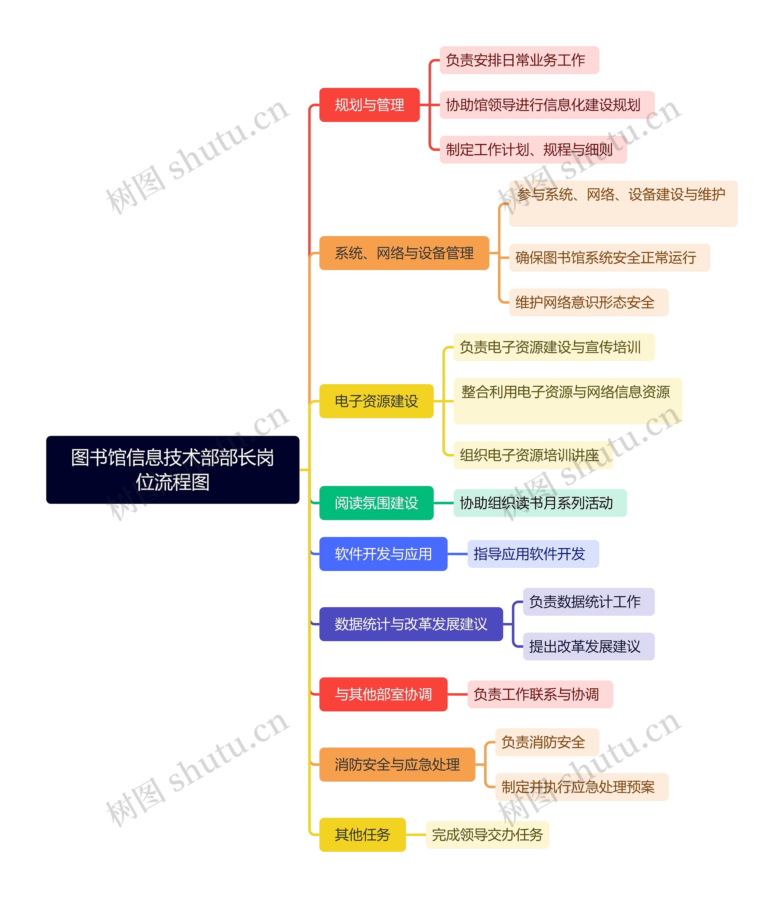 图书馆信息技术部部长岗位流程图思维导图