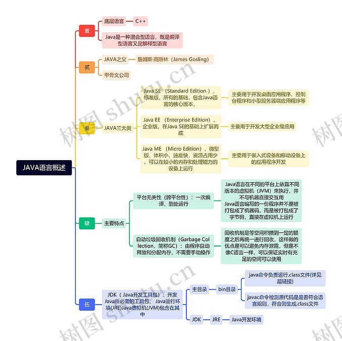 JAVA语言概述思维导图_编号x9539567-TreeMind树图