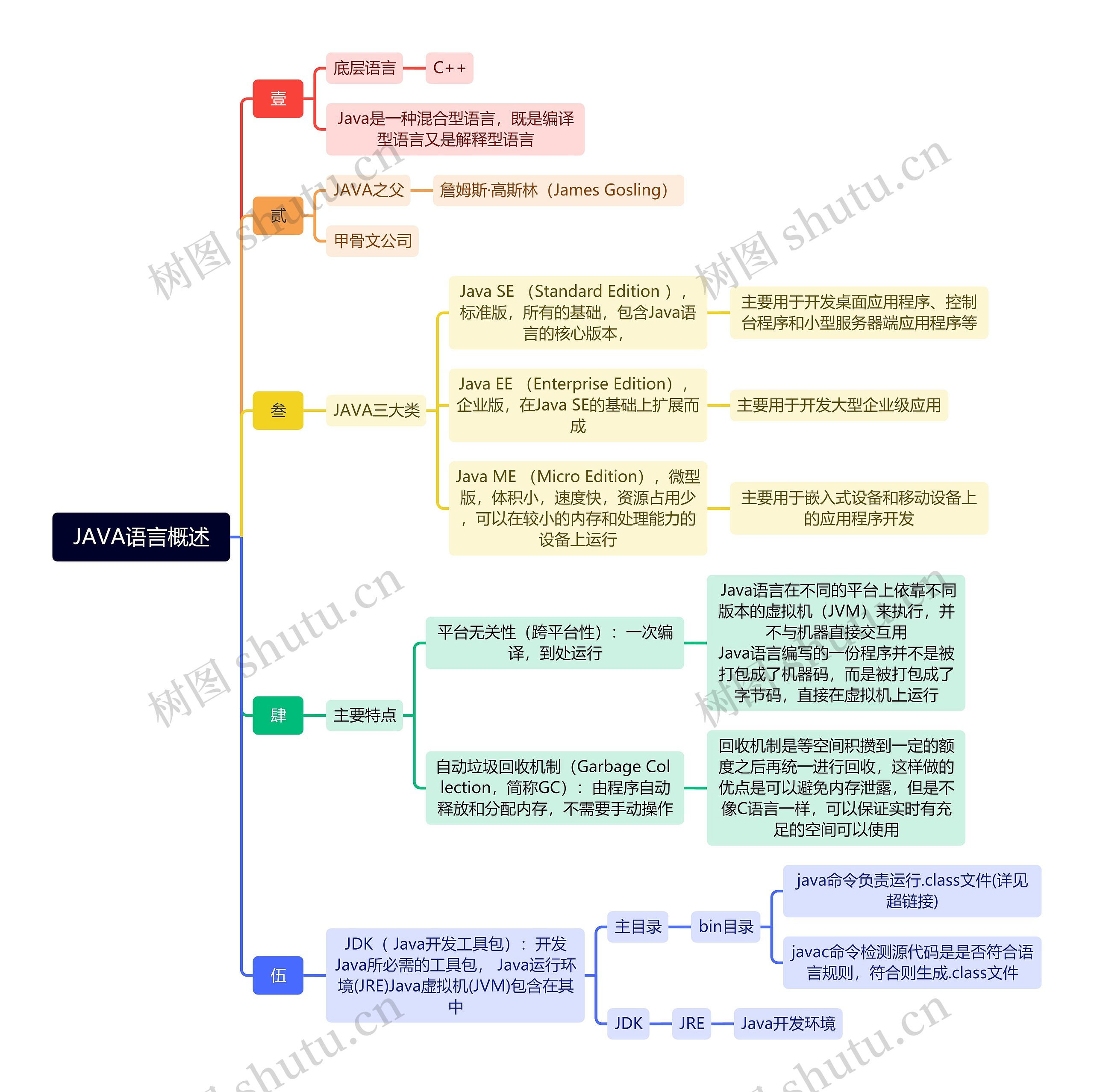 JAVA语言概述