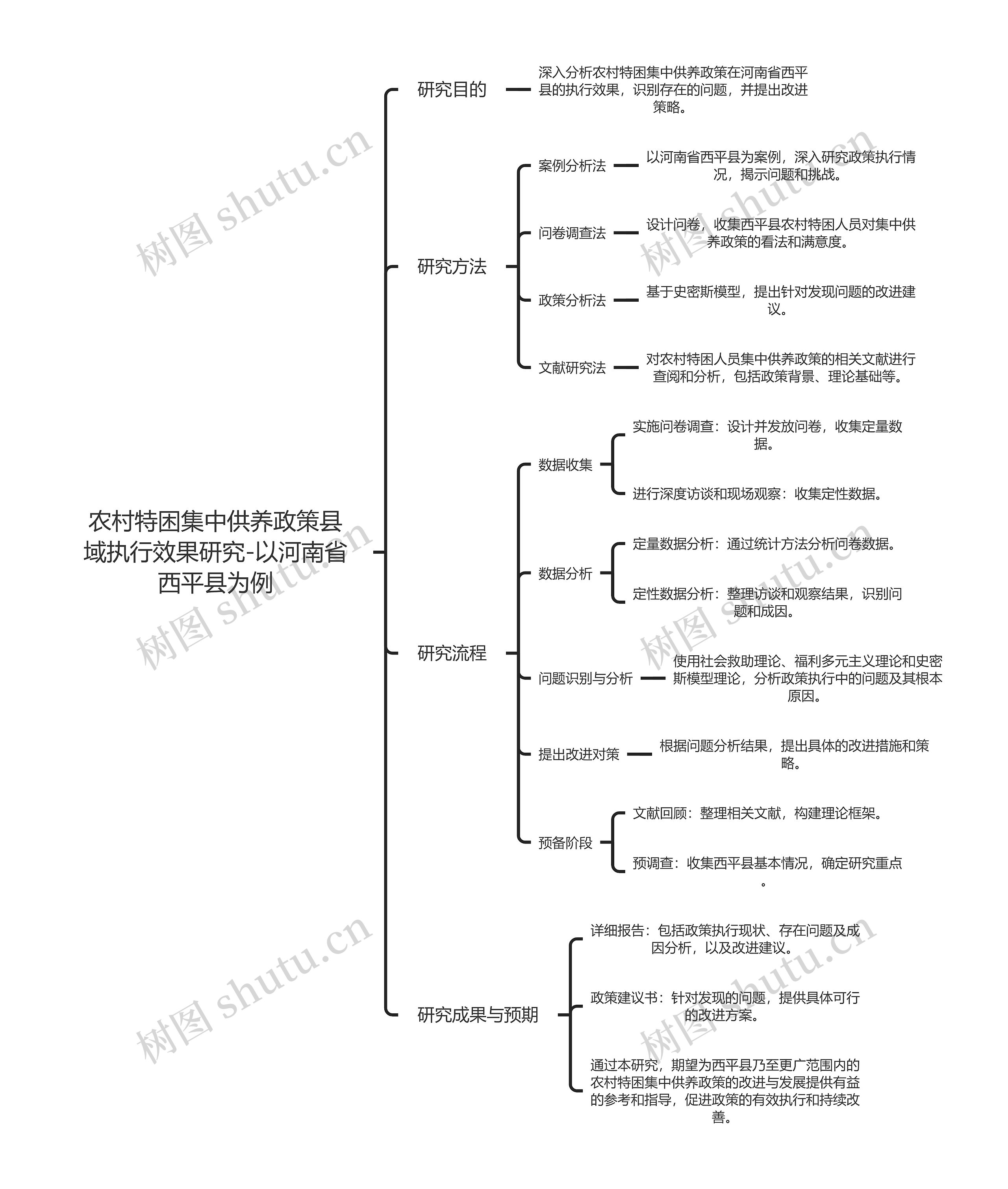 农村特困集中供养政策思维导图