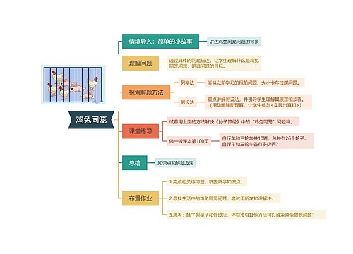 鸡兔同笼故事讲解思维导图