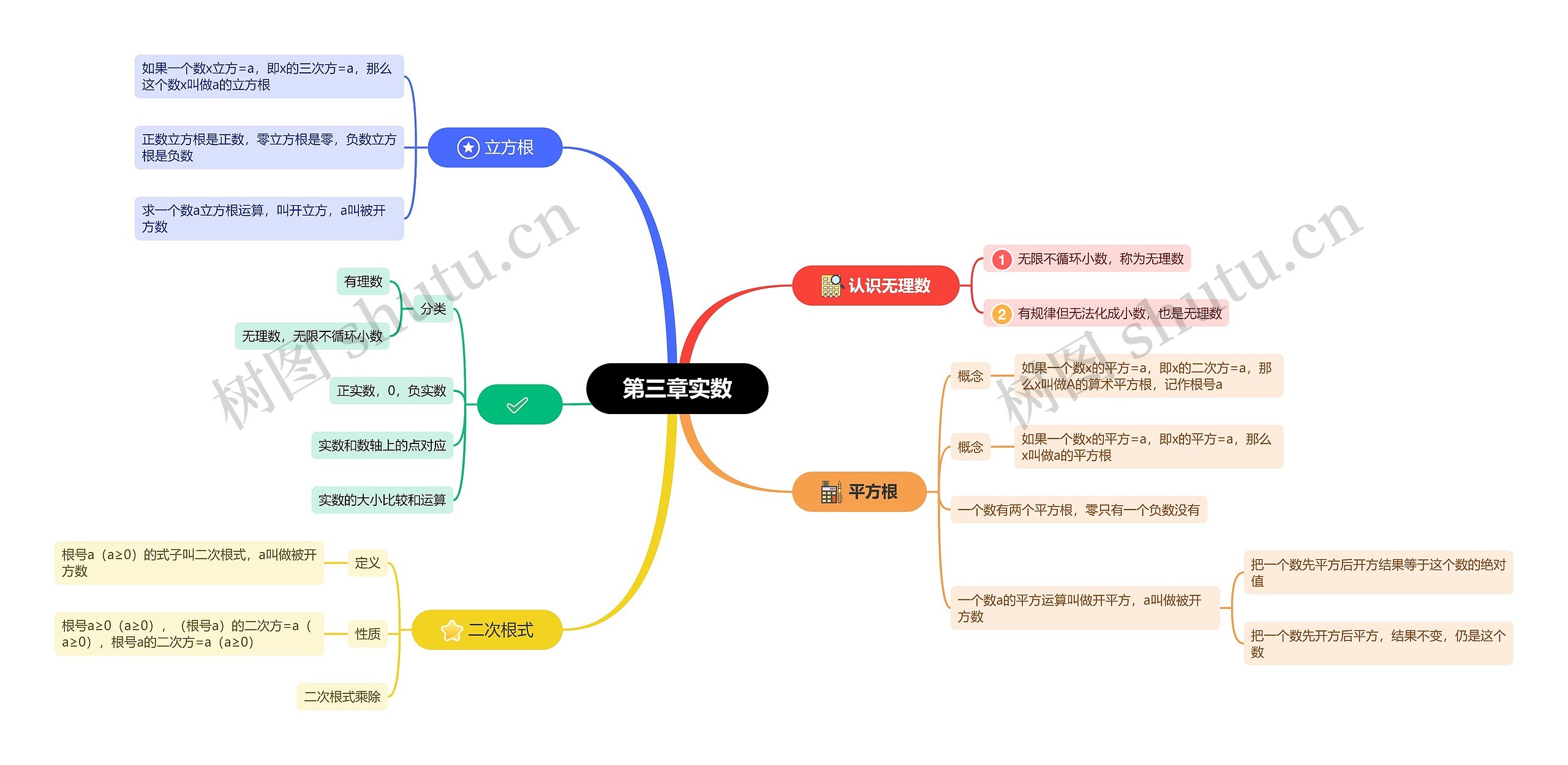 第三章实数思维导图高清图 第三章实数思维导图
