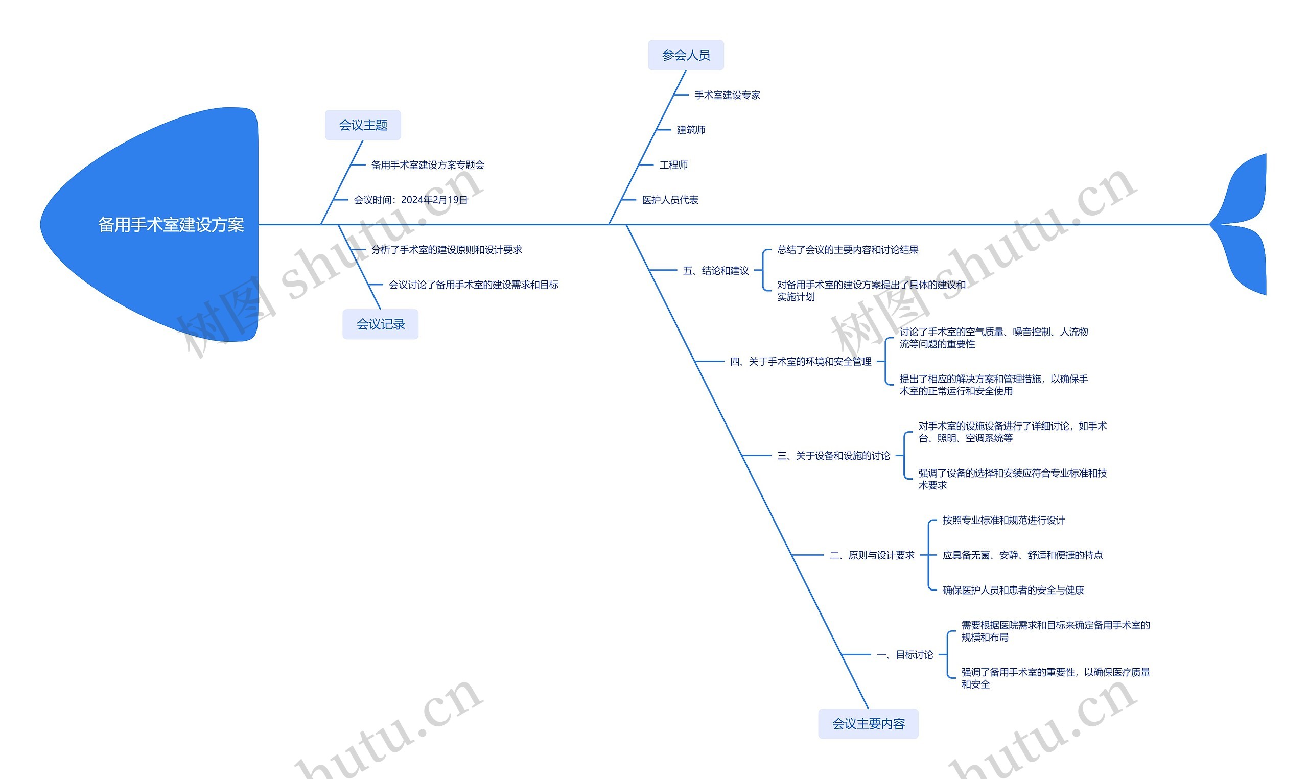 备用手术室建设方案思维导图