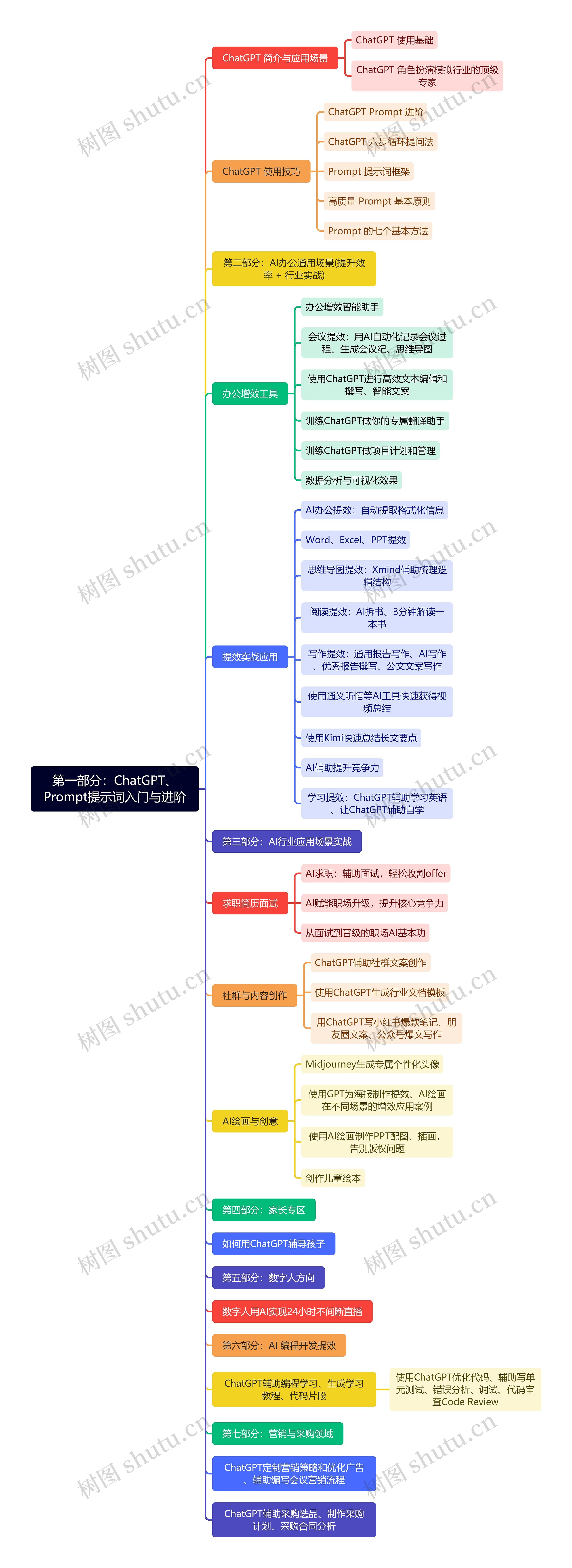 第一部分：ChatGPT、Prompt提示词入门与进阶