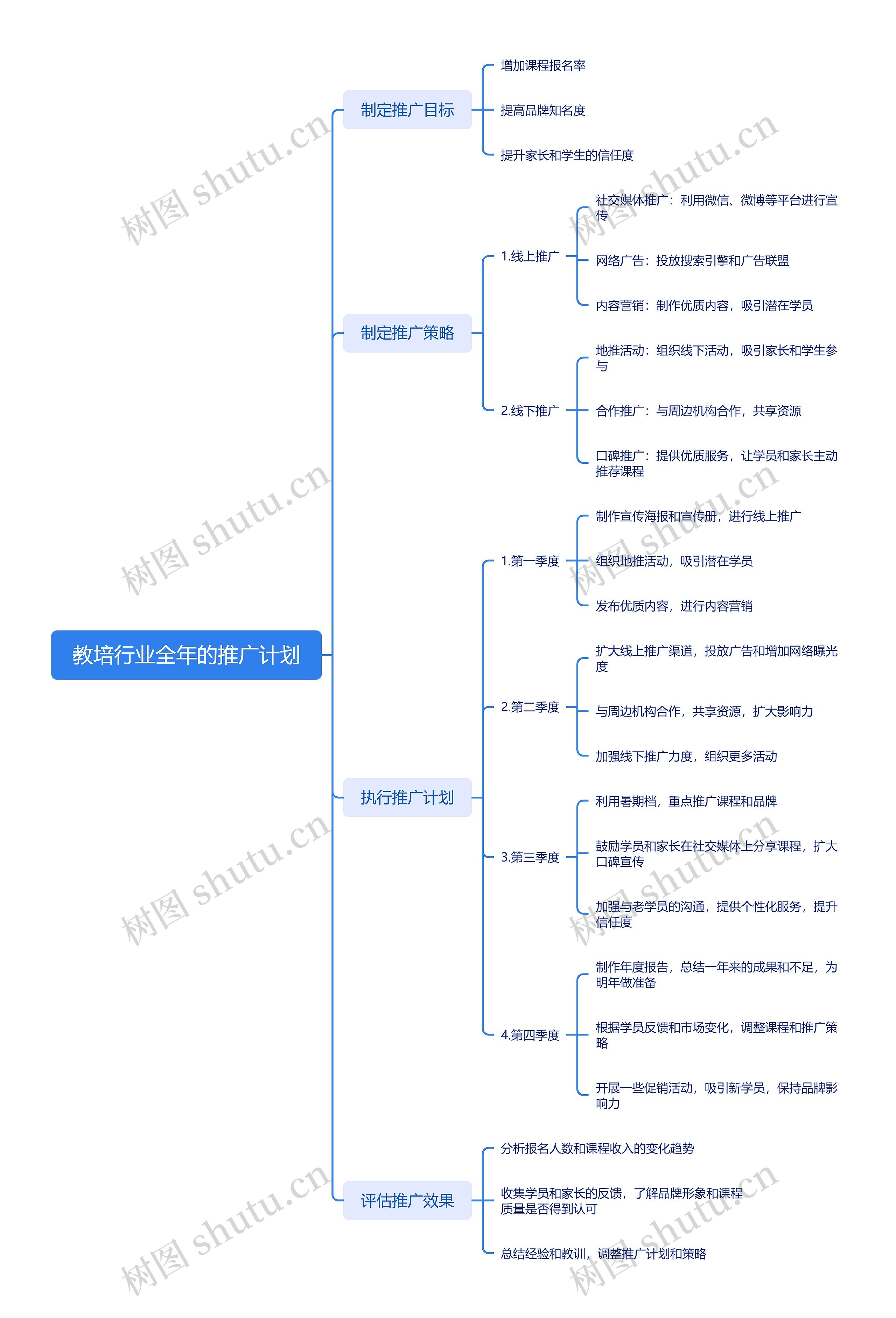 教培行业全年的推广计划思维导图