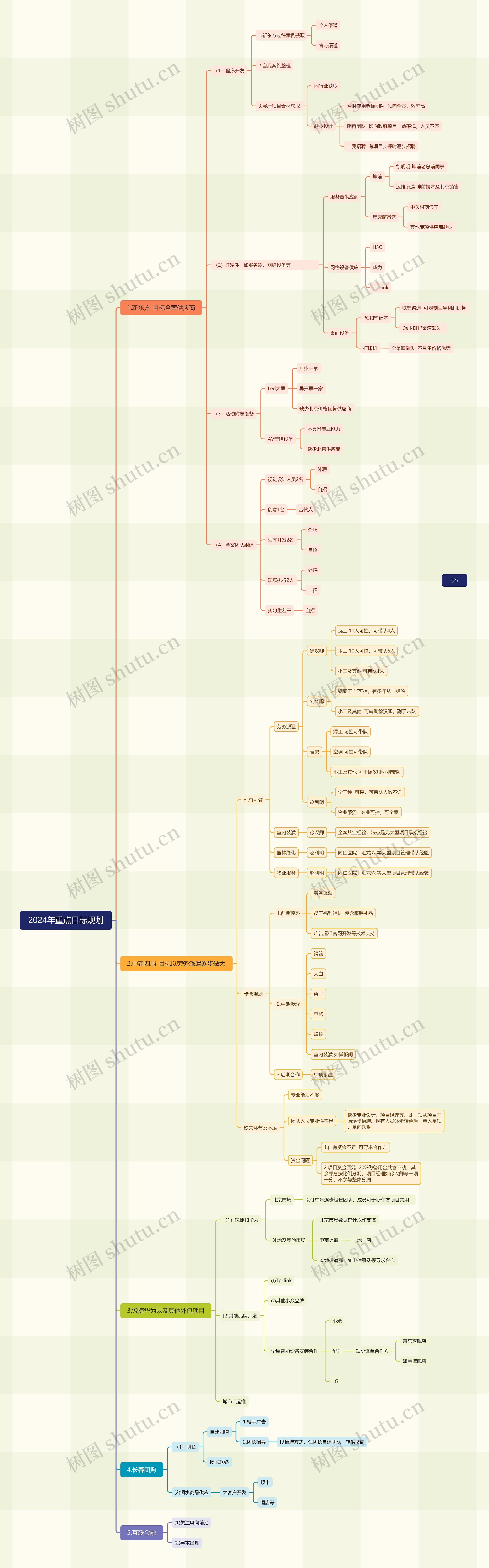 2024年重点目标规划思维导图高清图 2024年重点目标规划思维导图