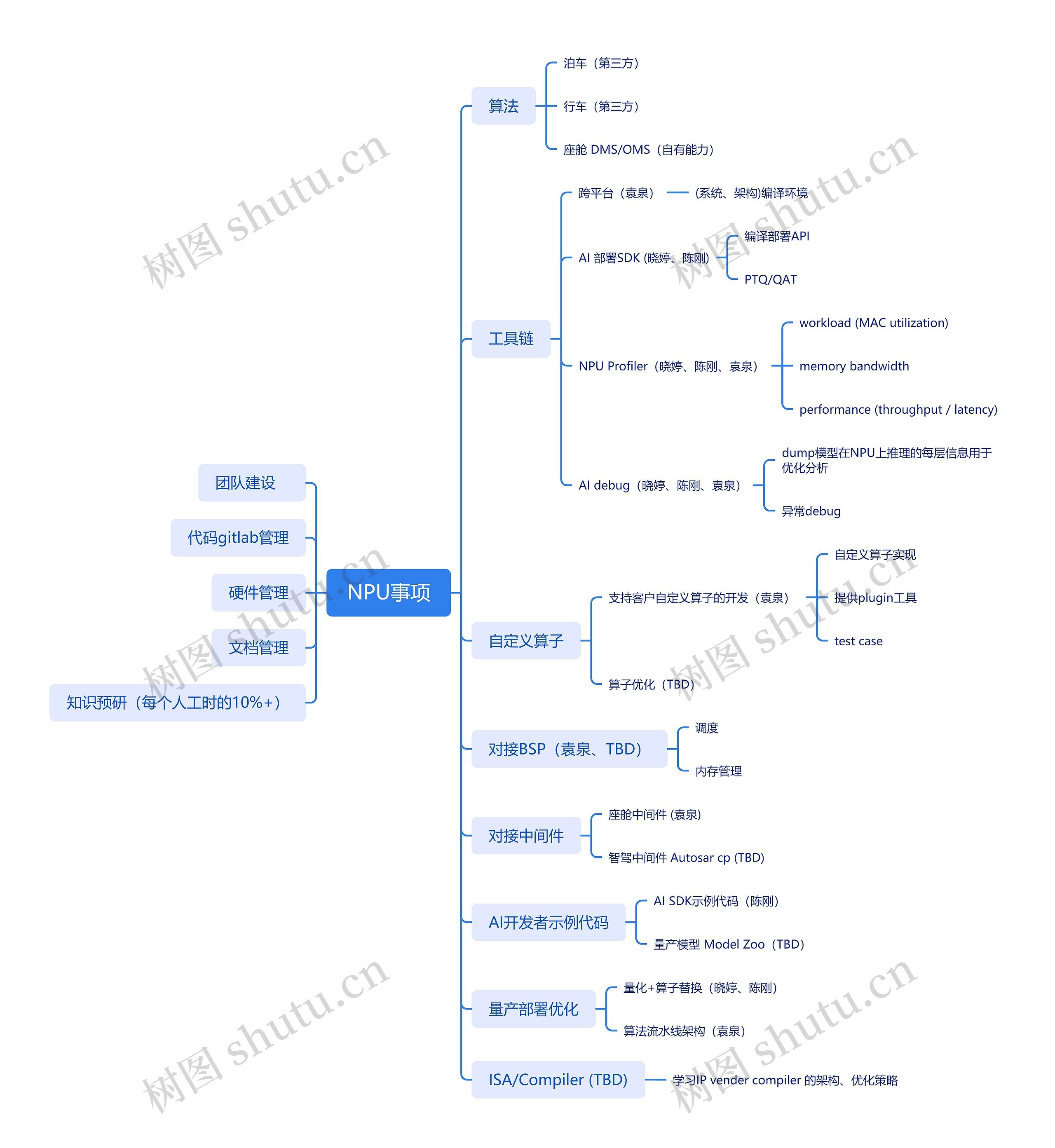 NPU事项思维脑图
