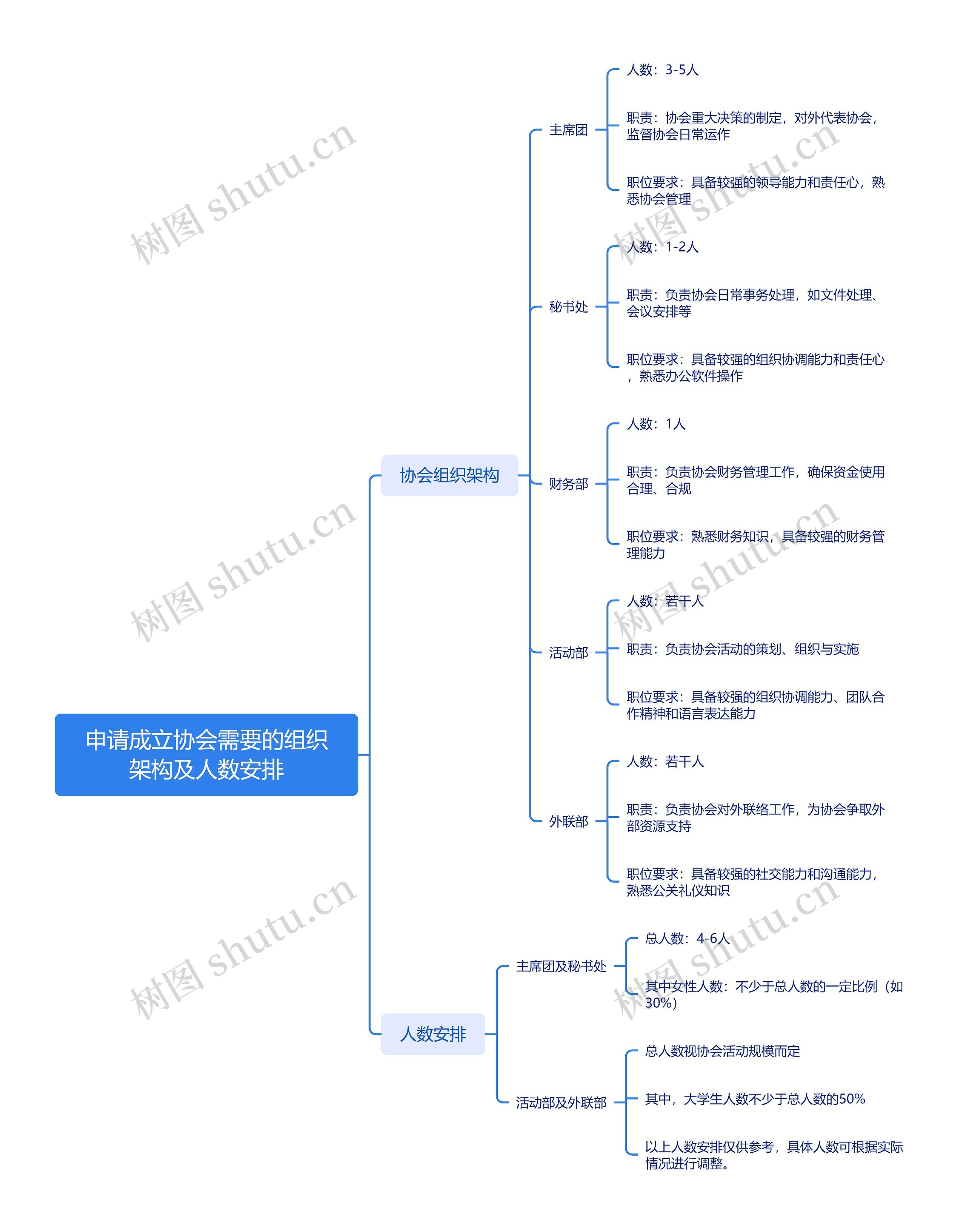 申请成立协会需要的组织架构及人数安排