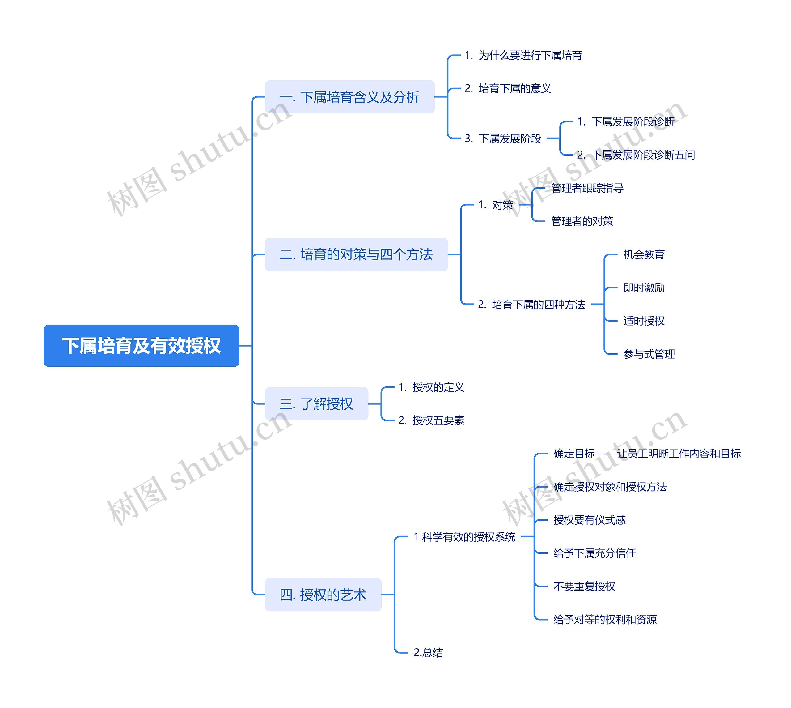 下属培育及有效授权