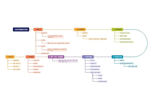 全程导游服务流程思维导图