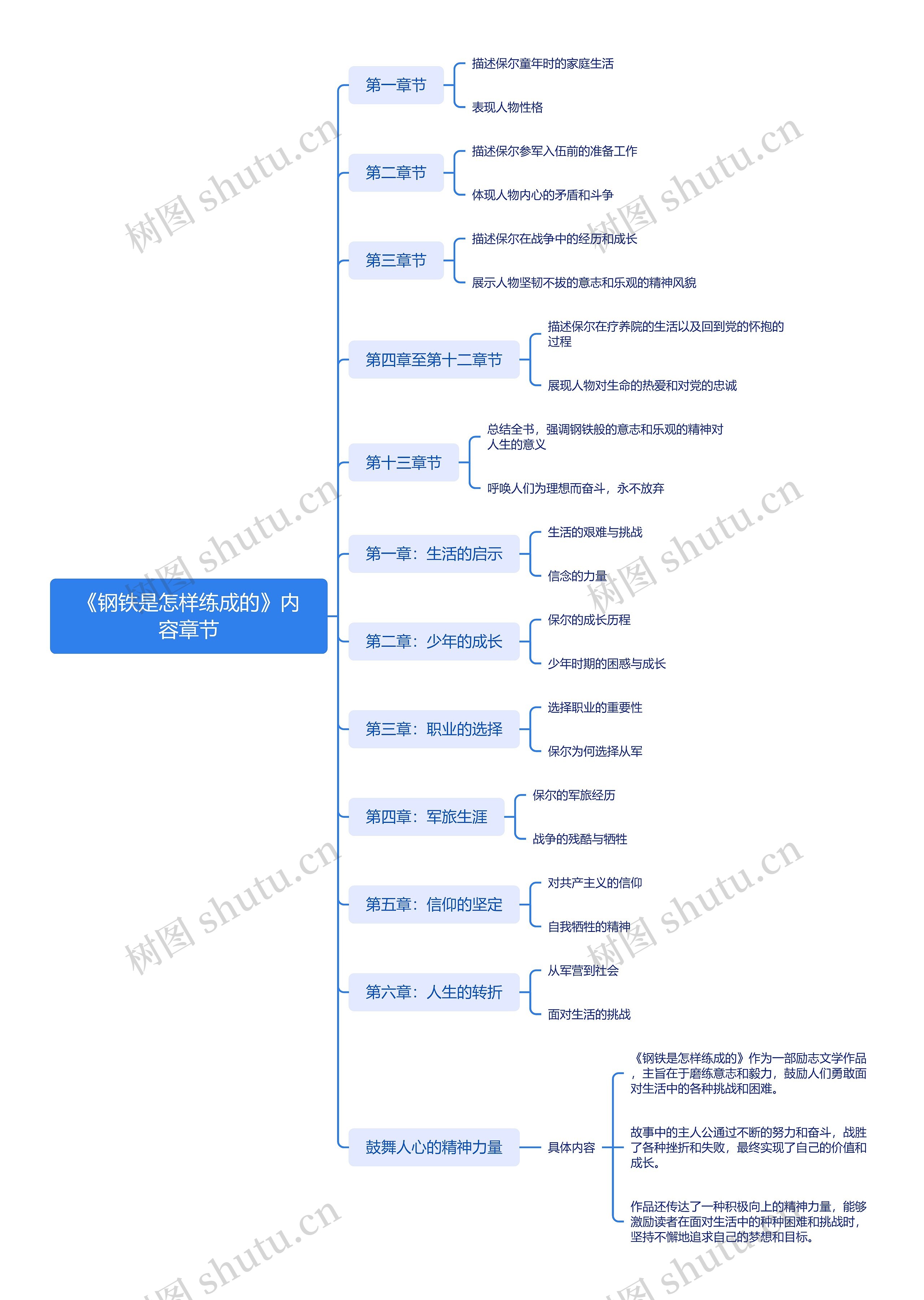 《钢铁是怎样练成的》内容章节思维导图